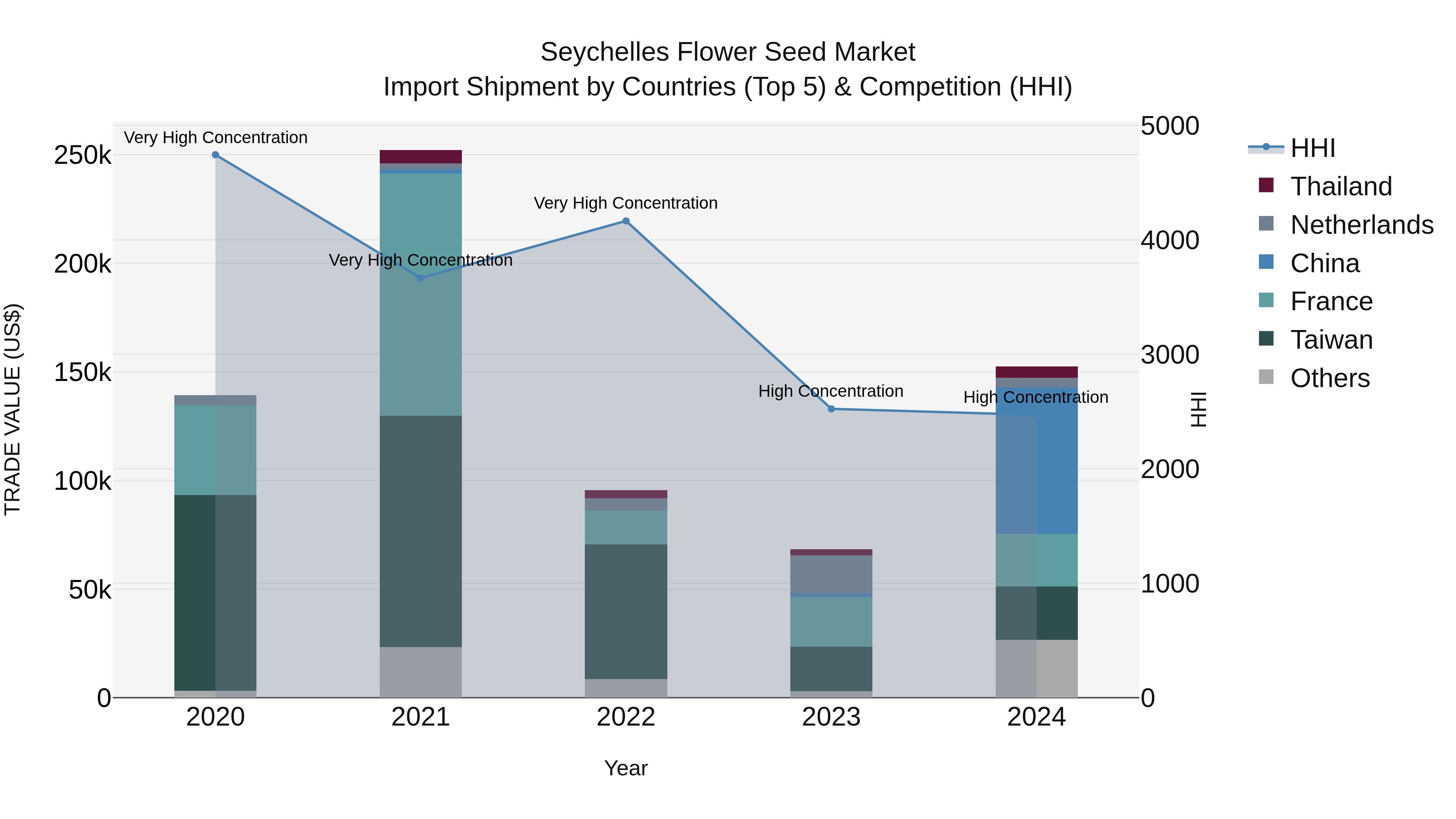 Seychelles Flower Seed Market: Top 5 Importing Countries and Market Competition (HHI) Analysis