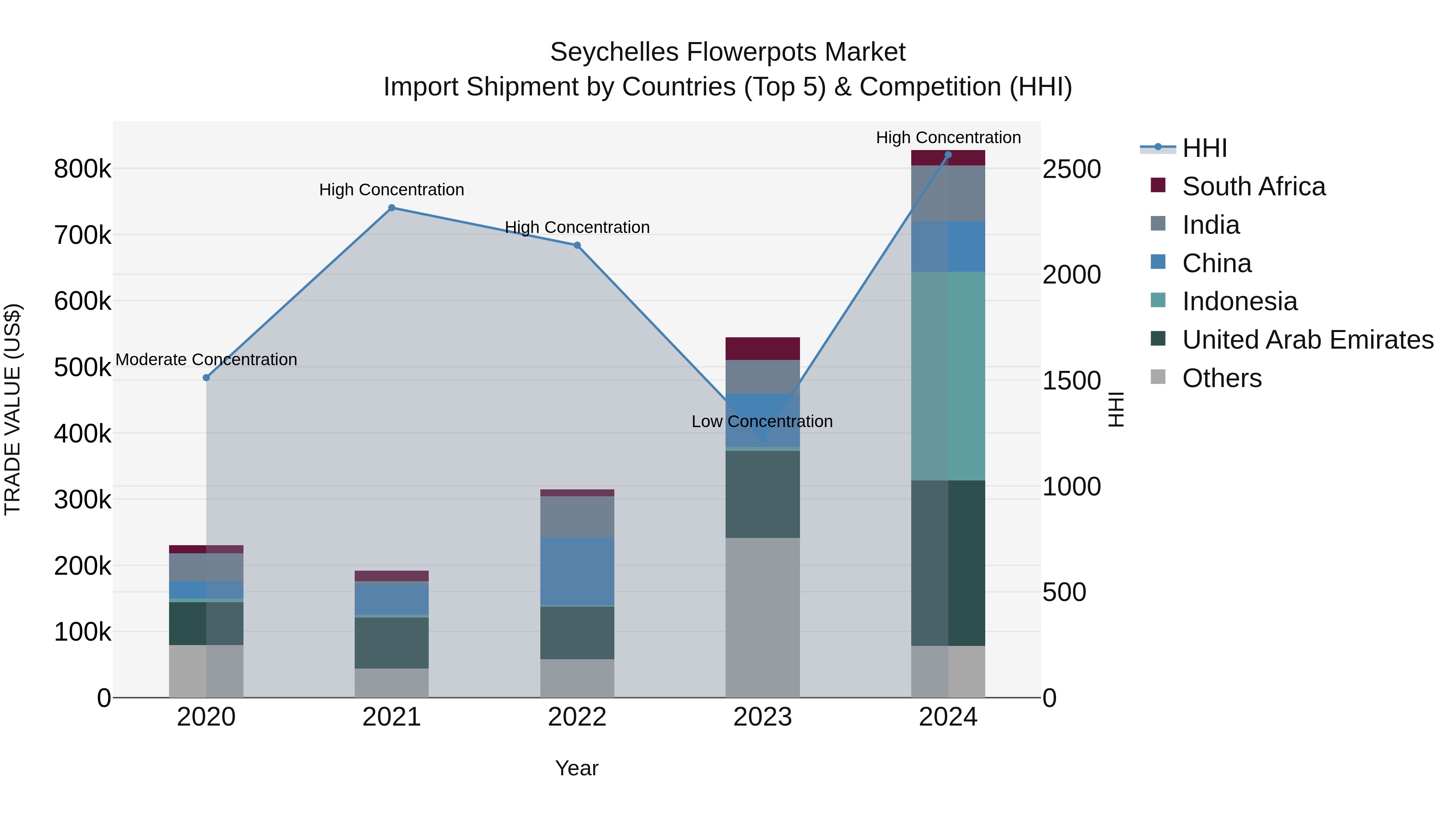 Seychelles Flowerpots Market: Top 5 Importing Countries and Market Competition (HHI) Analysis