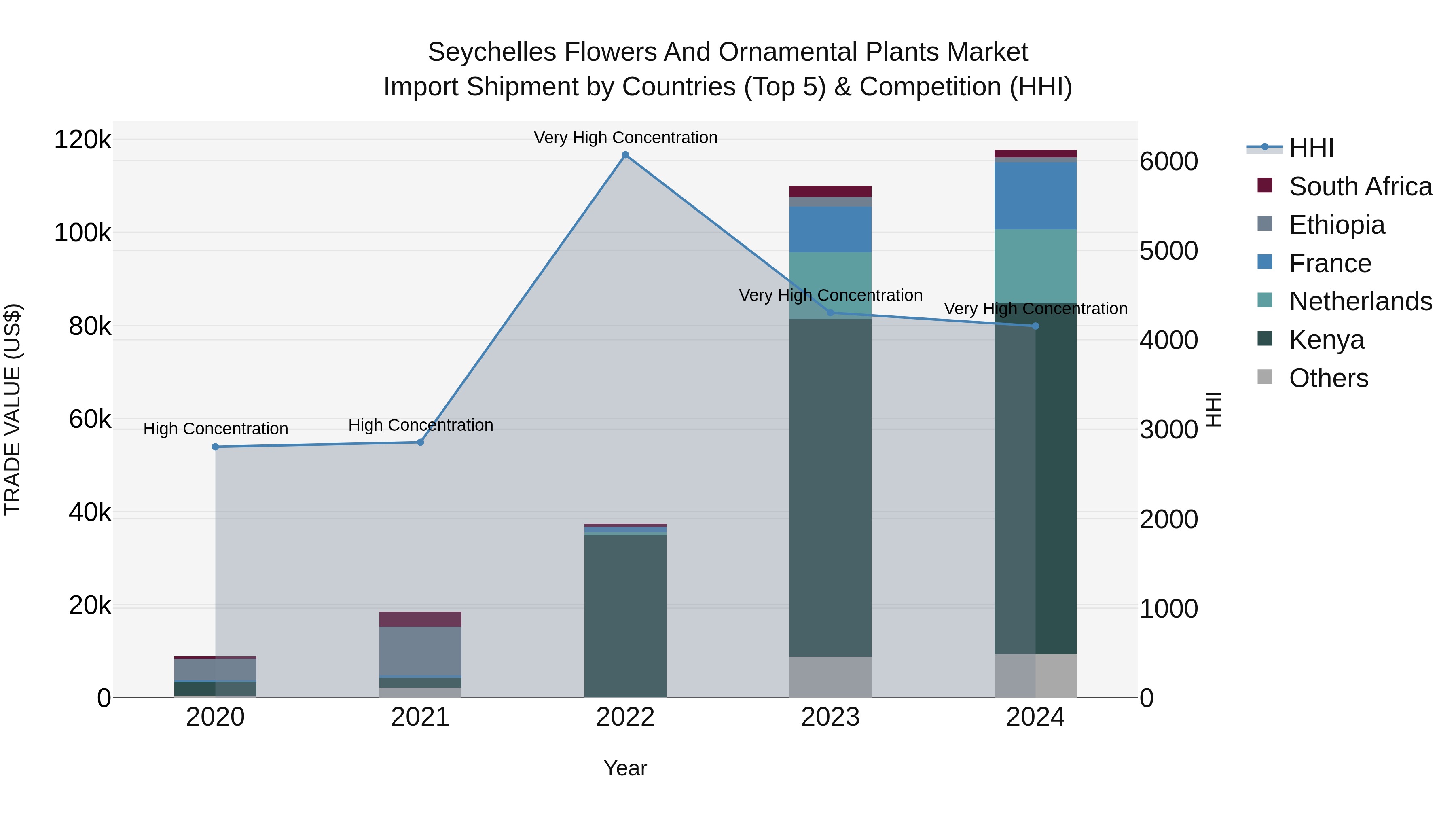 Seychelles Flowers and Ornamental Plants Market: Top 5 Importing Countries and Market Competition (HHI) Analysis