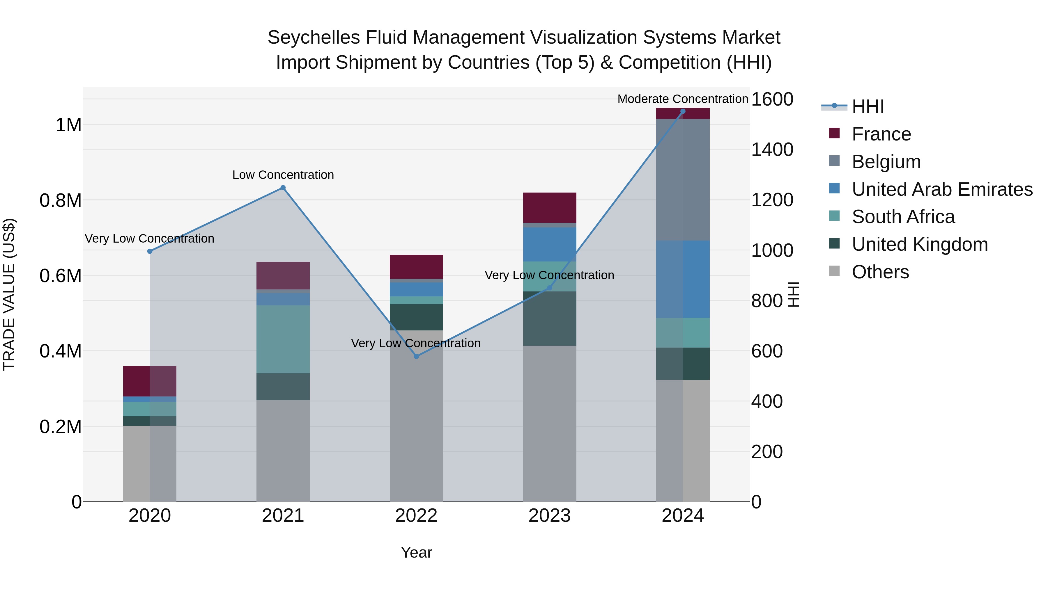 Seychelles Fluid Management Visualization Systems Market: Top 5 Importing Countries and Market Competition (HHI) Analysis