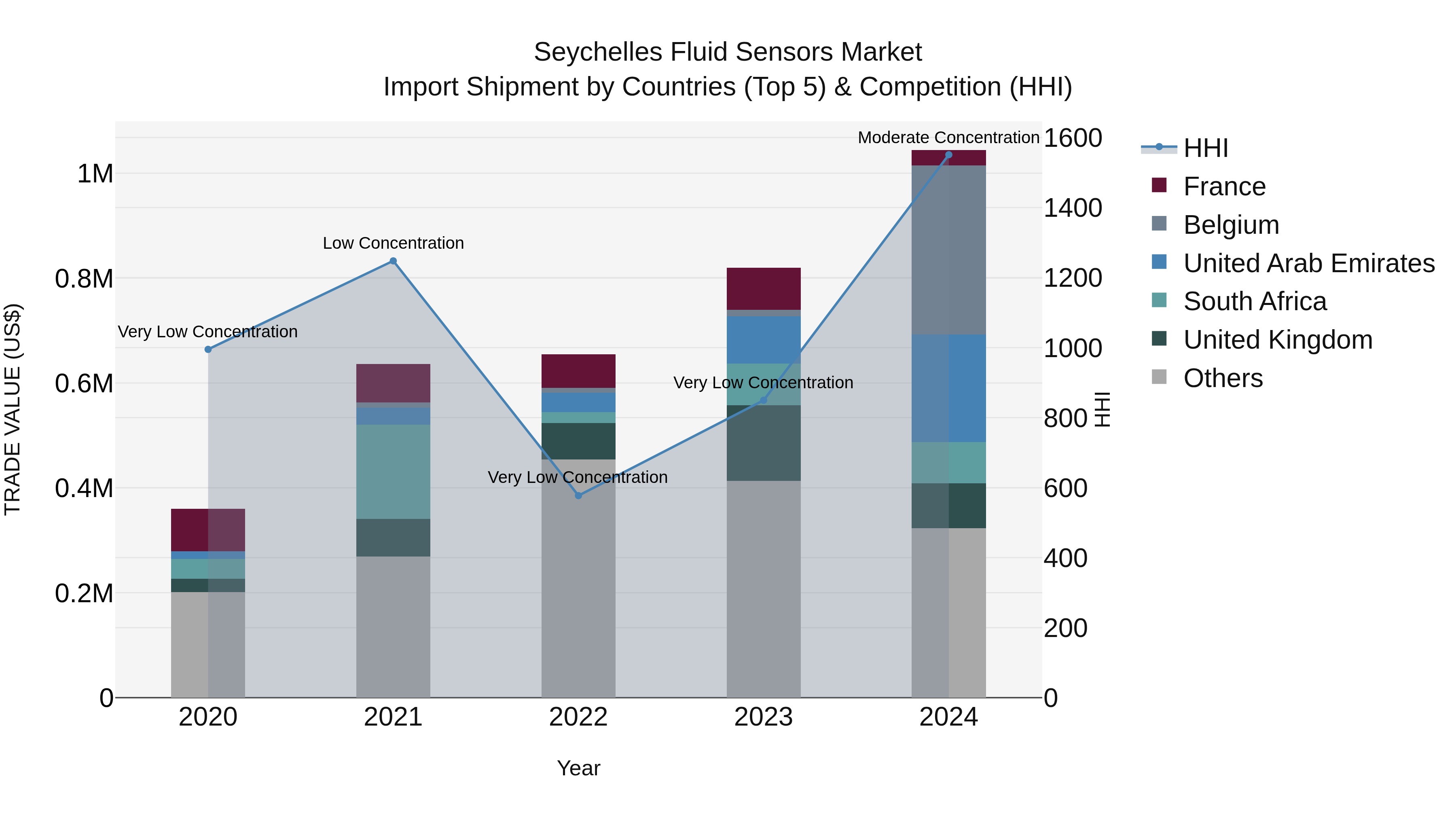 Seychelles Fluid Sensors Market: Top 5 Importing Countries and Market Competition (HHI) Analysis