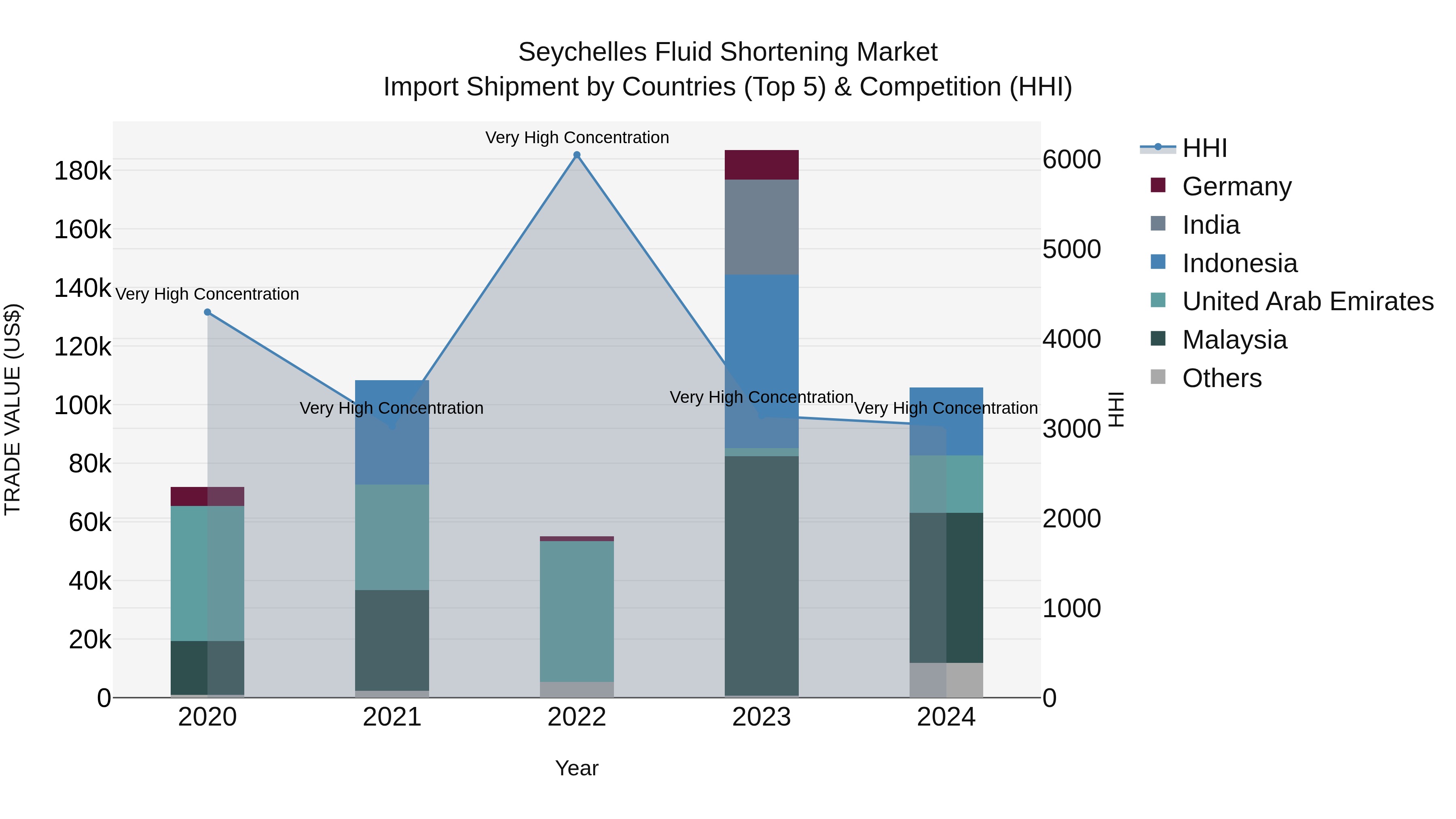 Seychelles Fluid Shortening Market: Top 5 Importing Countries and Market Competition (HHI) Analysis