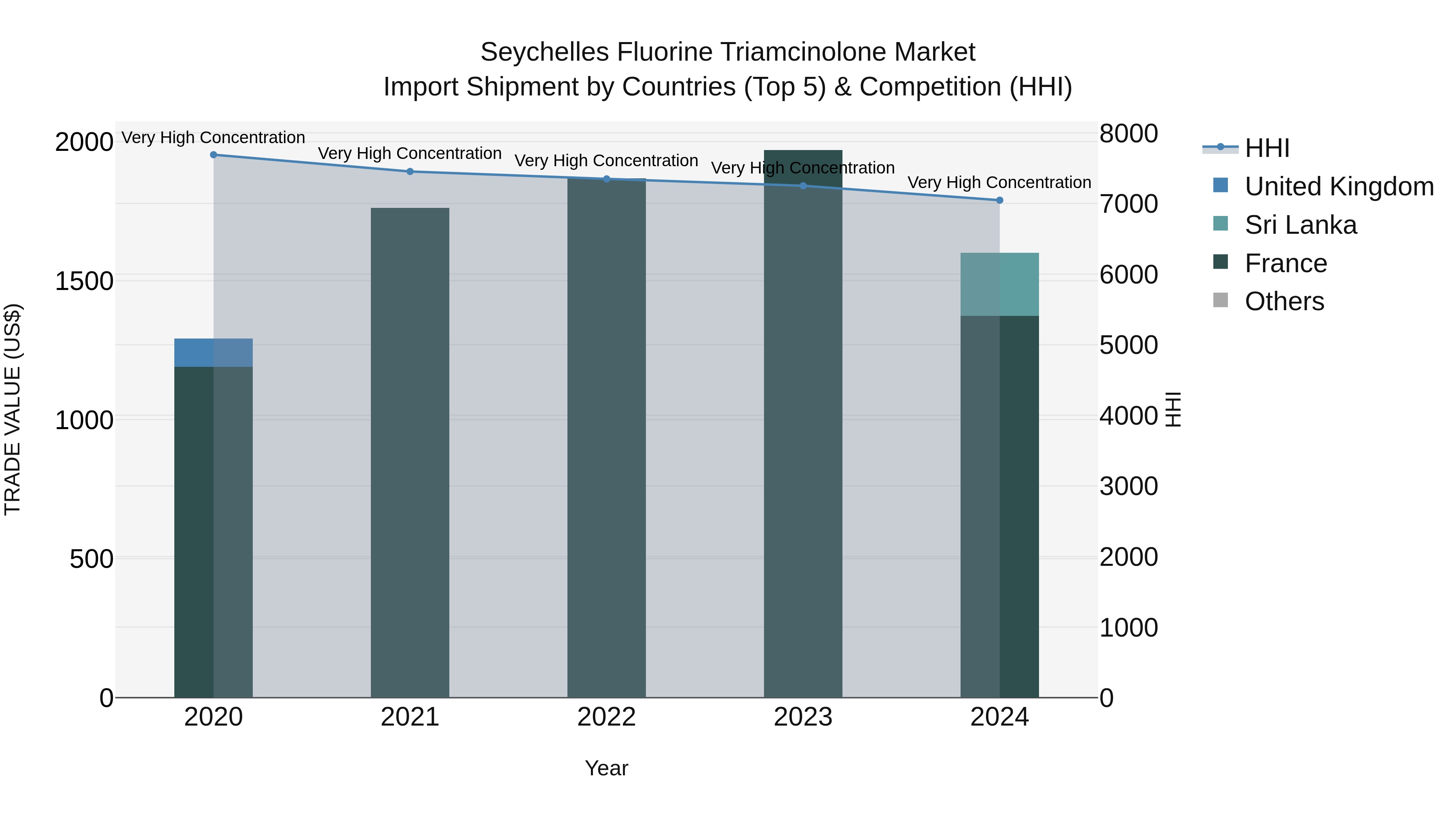 Seychelles Fluorine Triamcinolone Market: Top 5 Importing Countries and Market Competition (HHI) Analysis