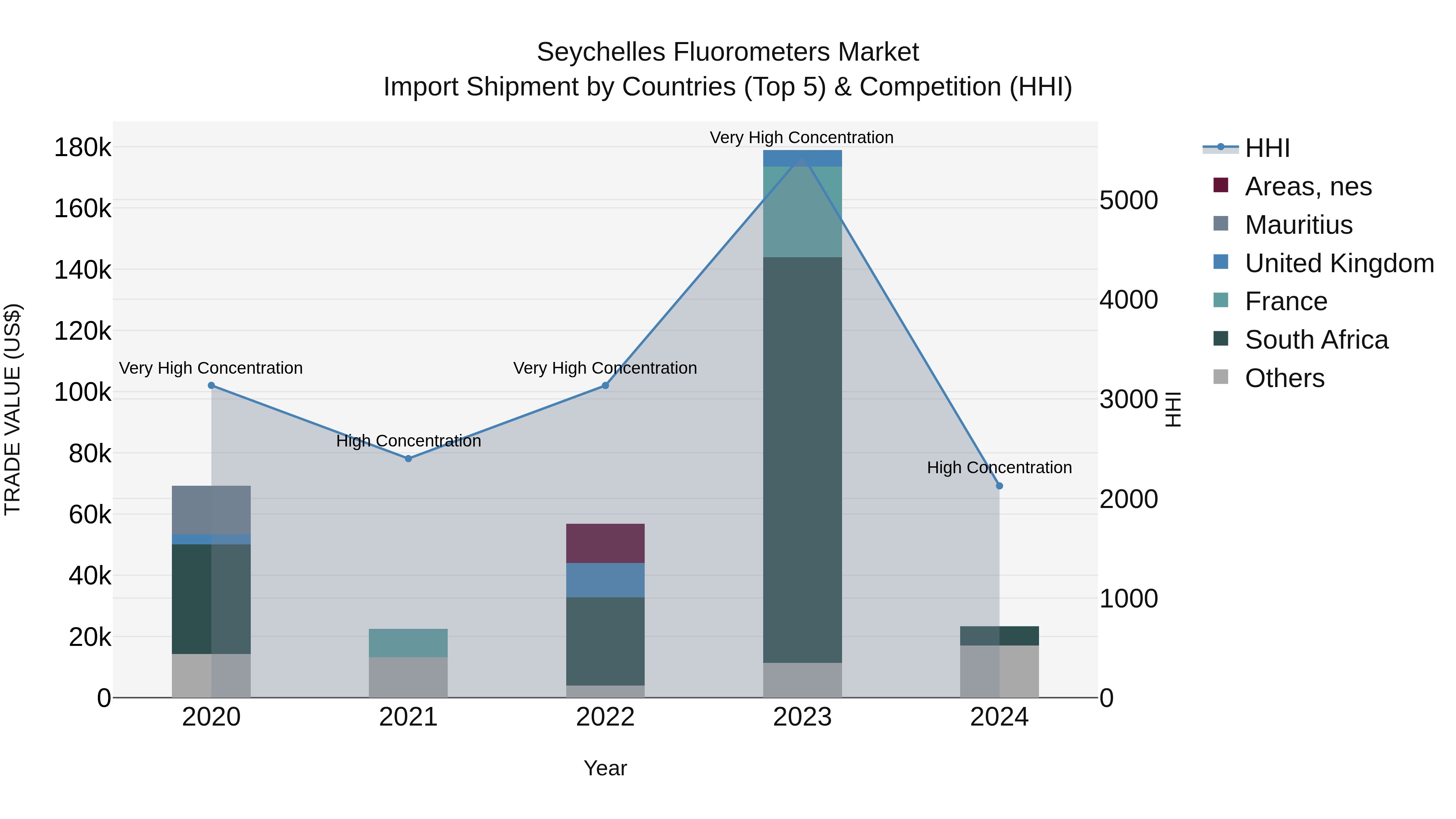 Seychelles Fluorometers Market: Top 5 Importing Countries and Market Competition (HHI) Analysis