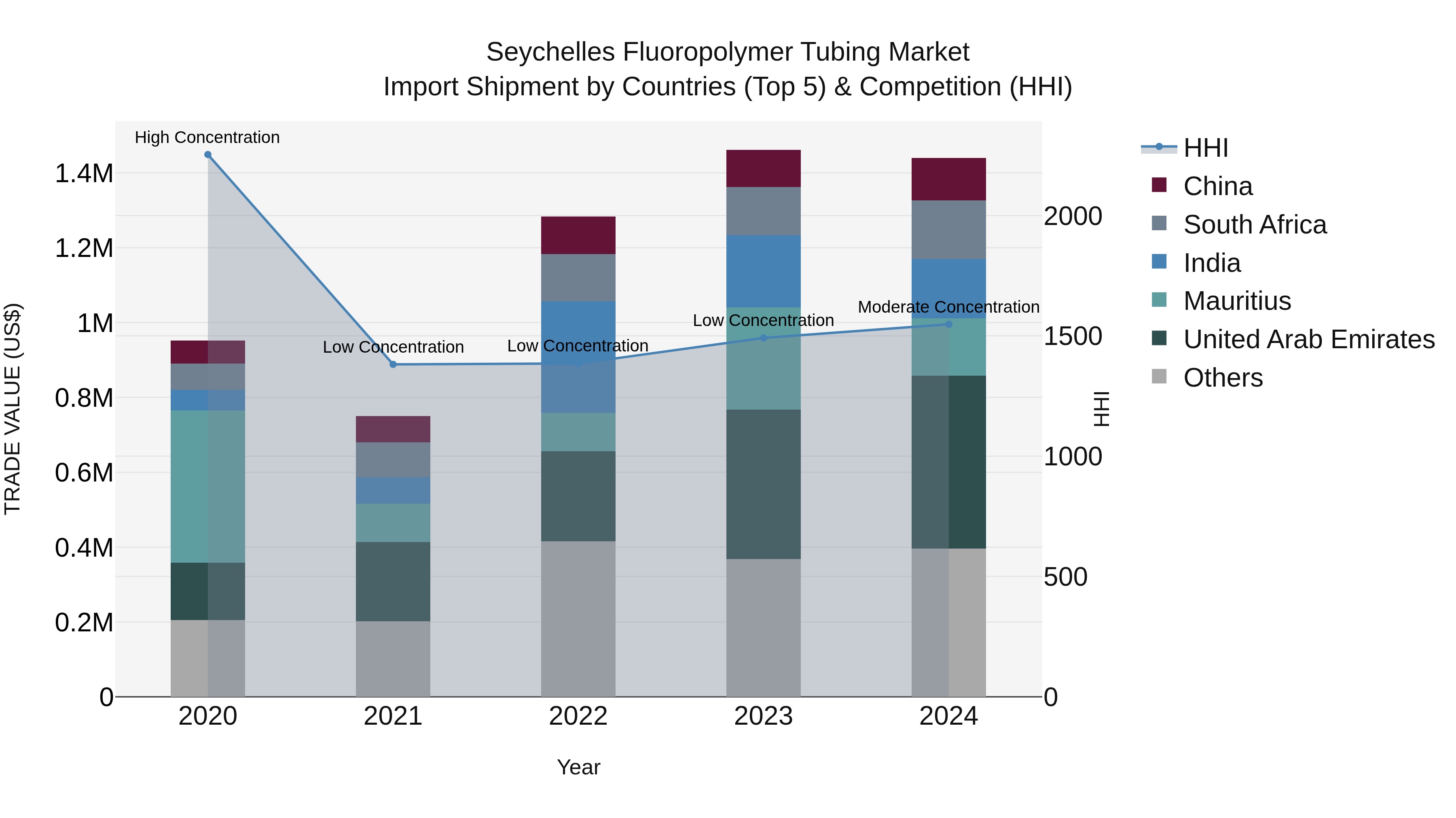 Seychelles Fluoropolymer Tubing Market: Top 5 Importing Countries and Market Competition (HHI) Analysis