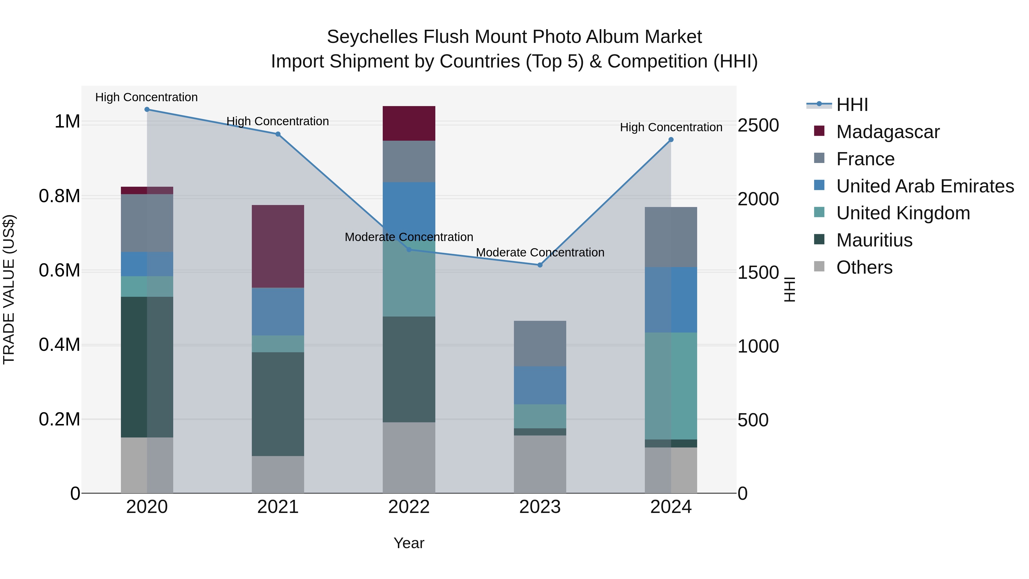Seychelles Flush Mount Photo Album Market: Top 5 Importing Countries and Market Competition (HHI) Analysis