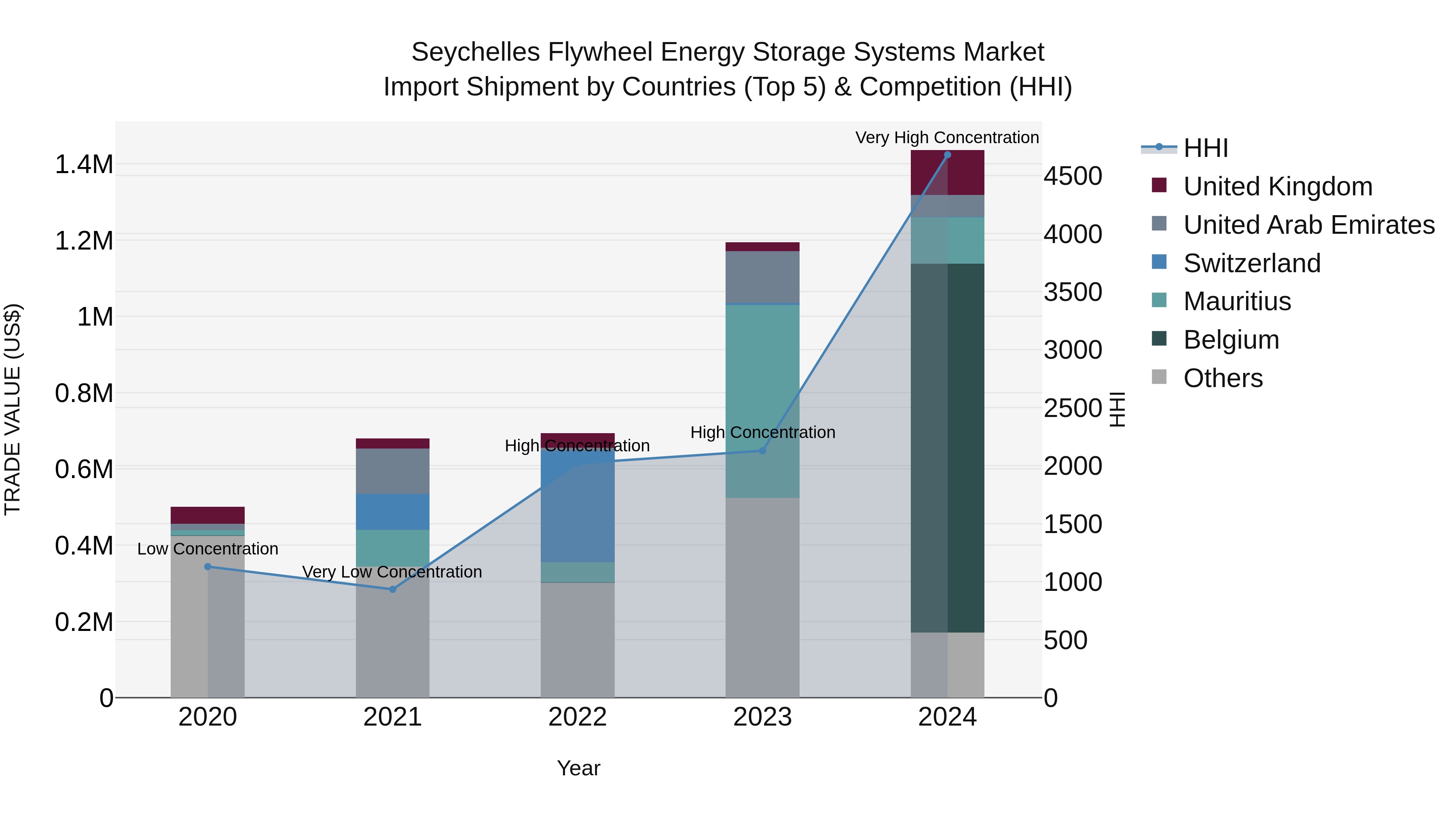 Seychelles Flywheel Energy Storage Systems Market: Top 5 Importing Countries and Market Competition (HHI) Analysis