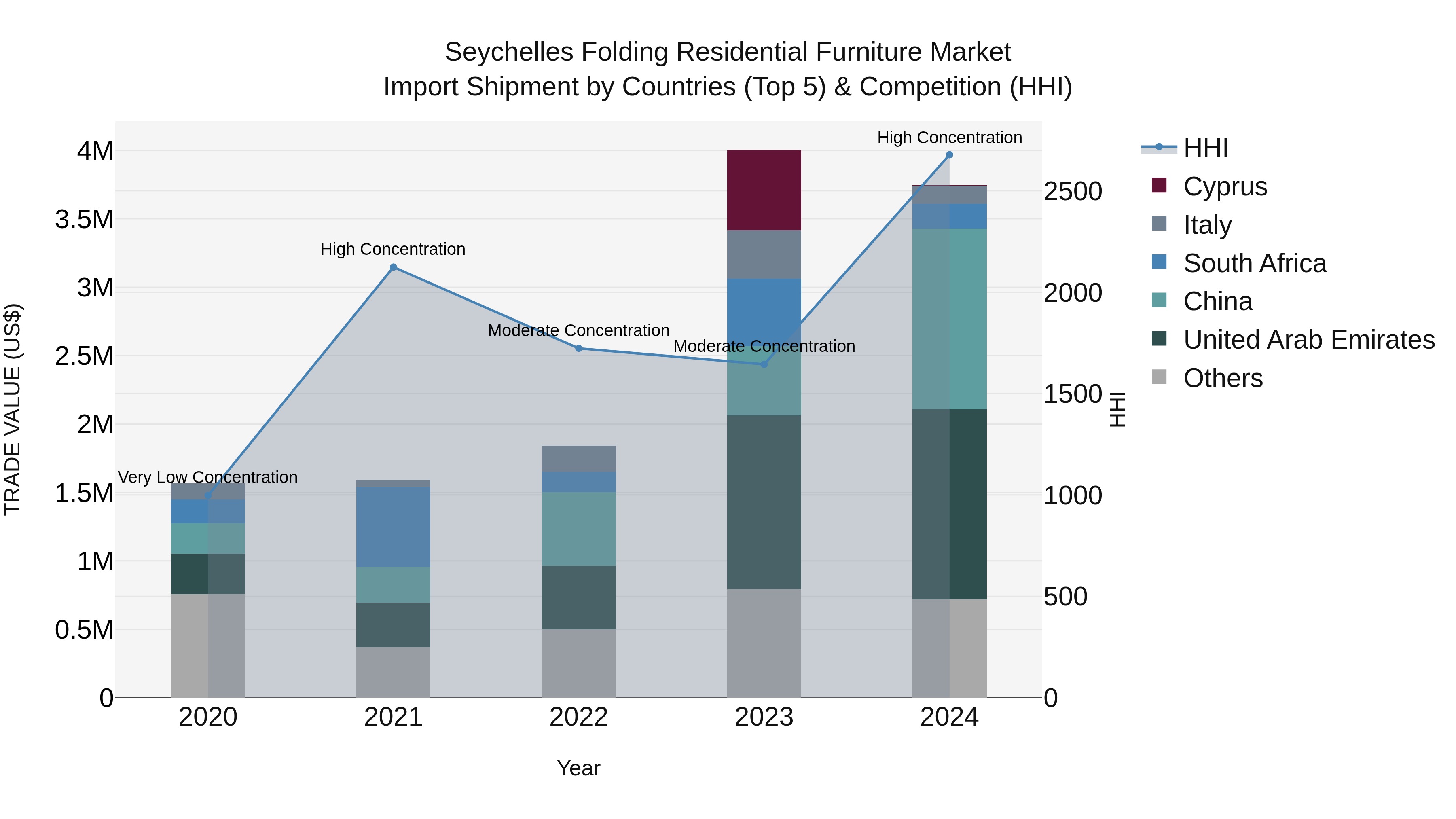 Seychelles Folding Residential Furniture Market: Top 5 Importing Countries and Market Competition (HHI) Analysis