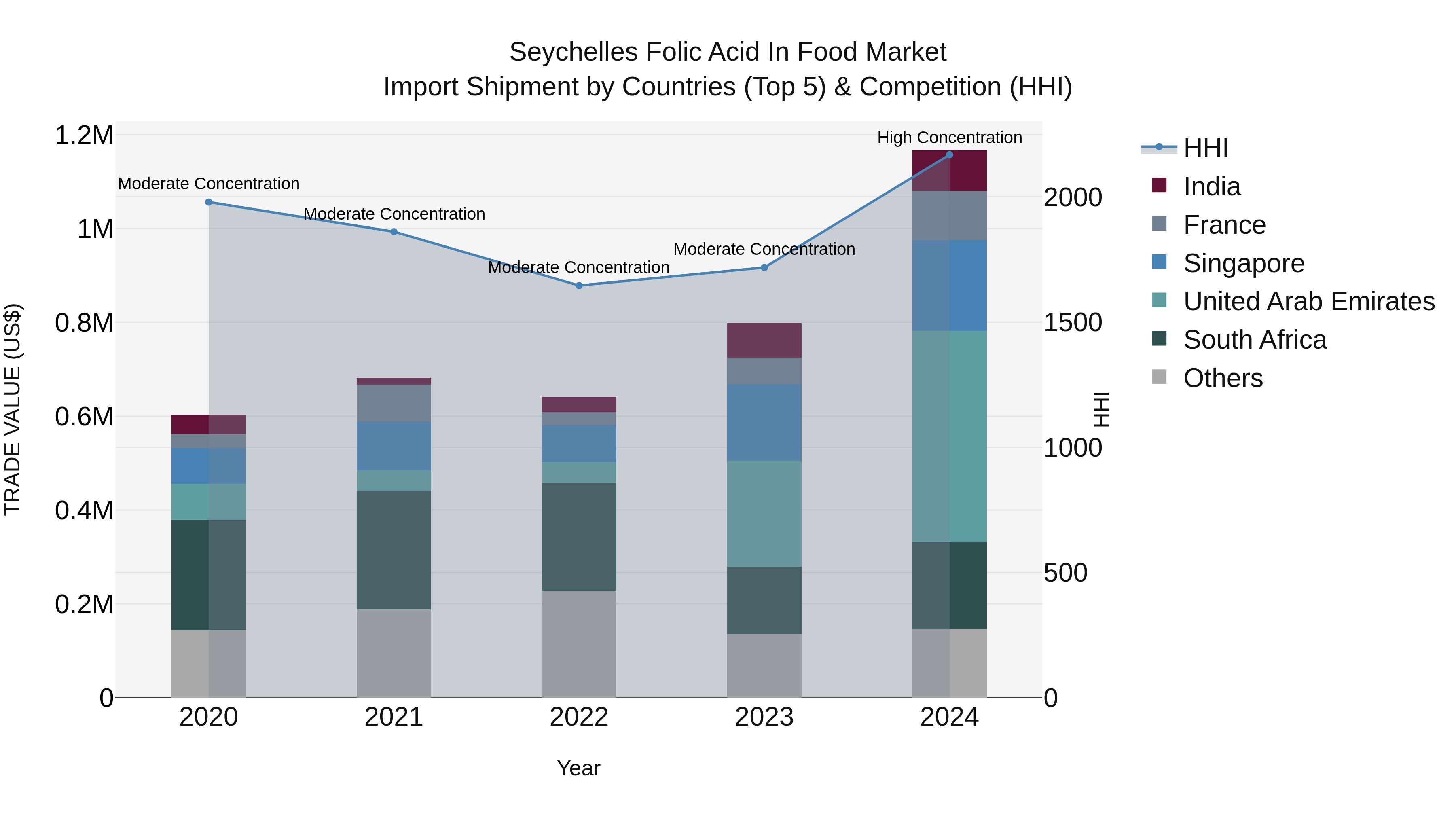 Seychelles Folic Acid in Food Market: Top 5 Importing Countries and Market Competition (HHI) Analysis