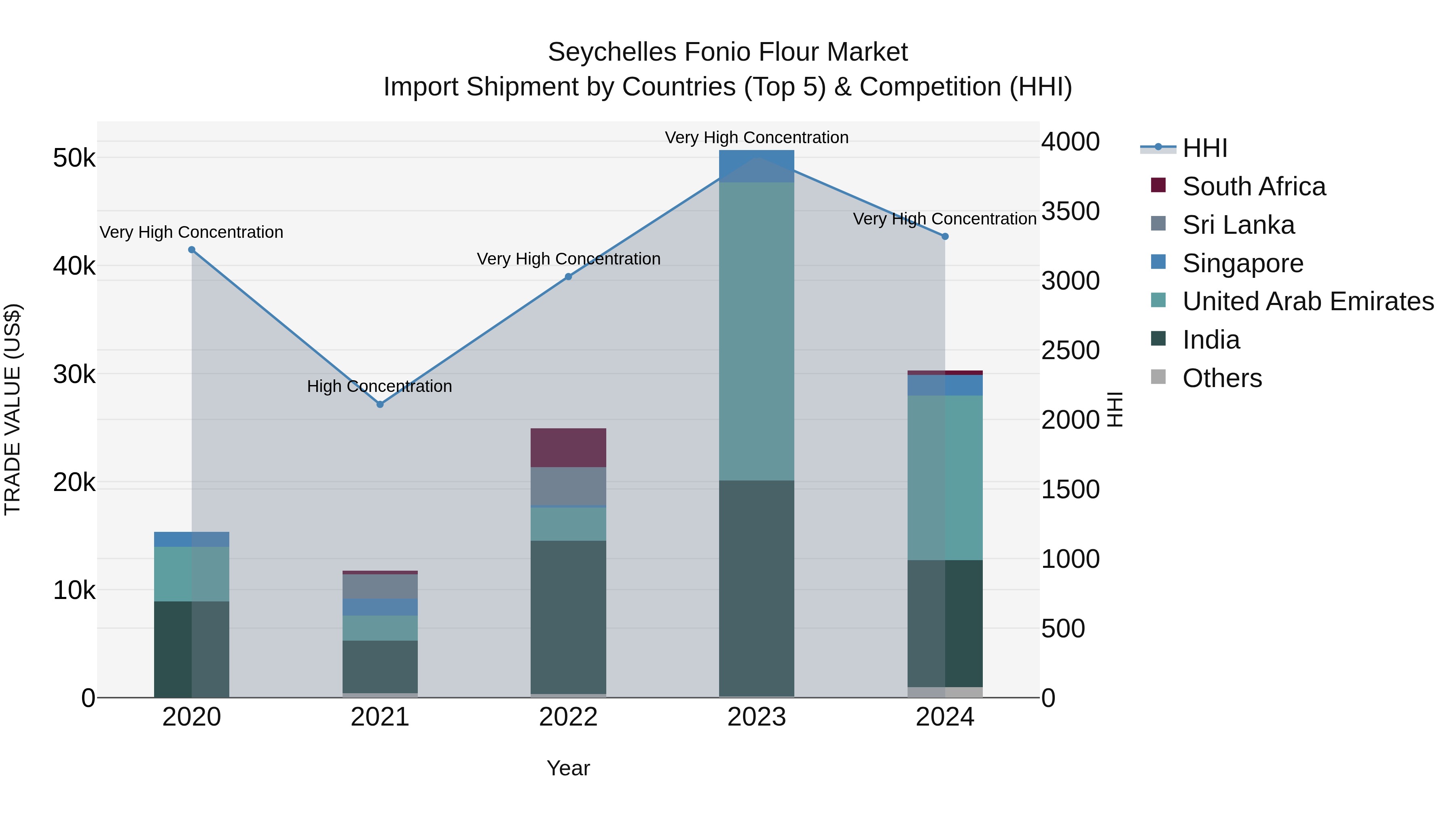 Seychelles Fonio Flour Market: Top 5 Importing Countries and Market Competition (HHI) Analysis