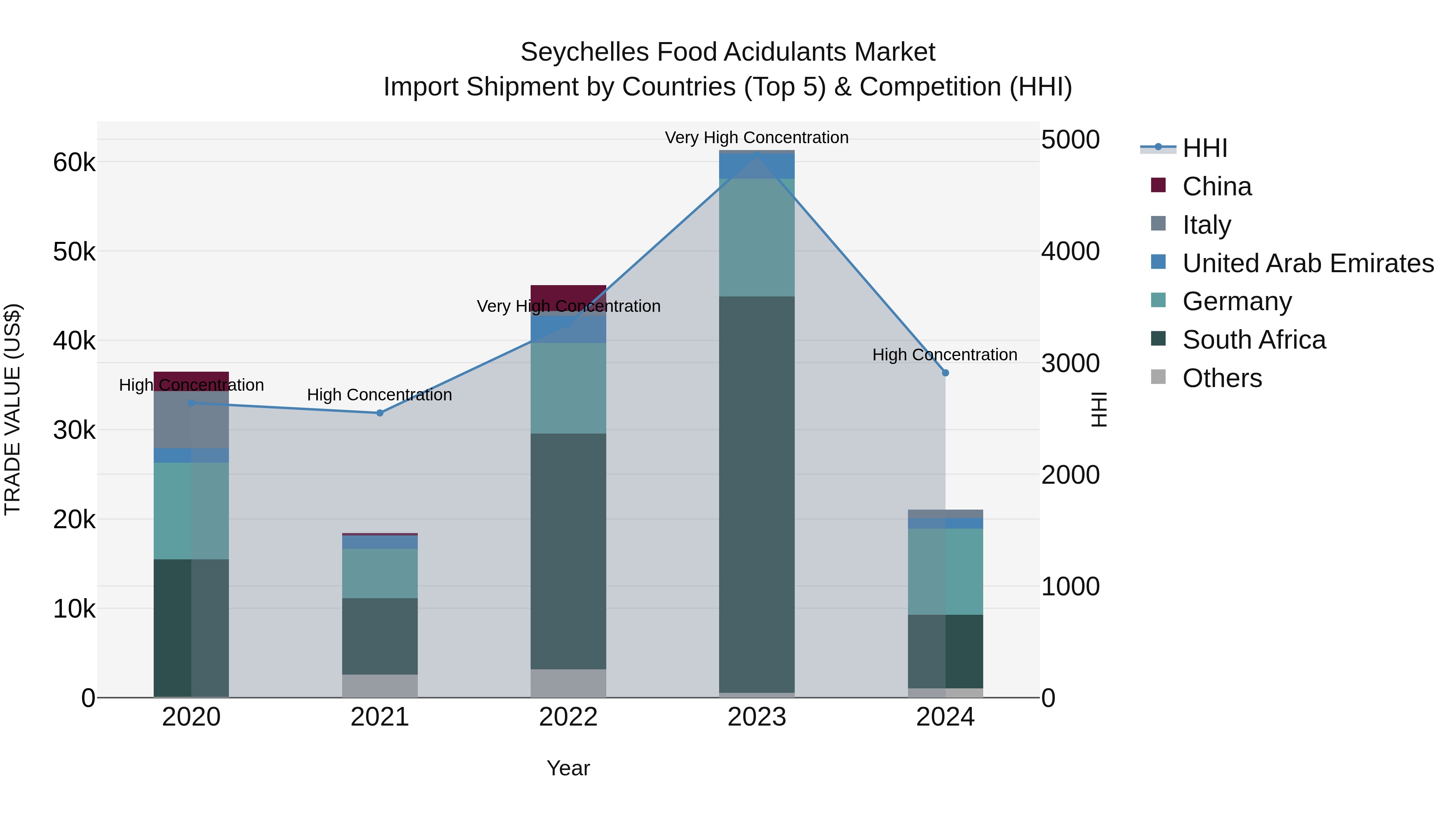Seychelles Food Acidulants Market: Top 5 Importing Countries and Market Competition (HHI) Analysis