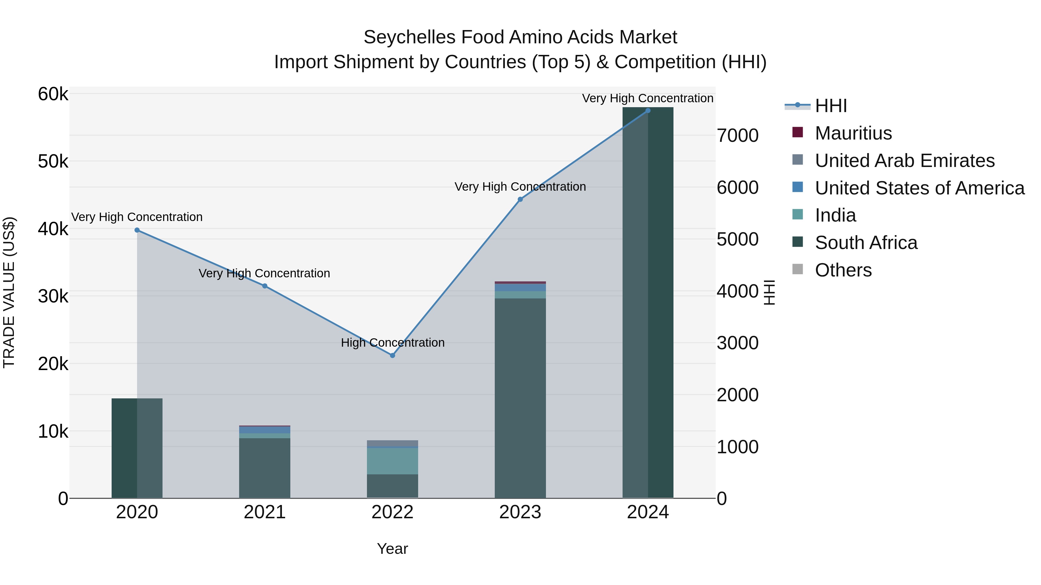 Seychelles Food Amino Acids Market: Top 5 Importing Countries and Market Competition (HHI) Analysis
