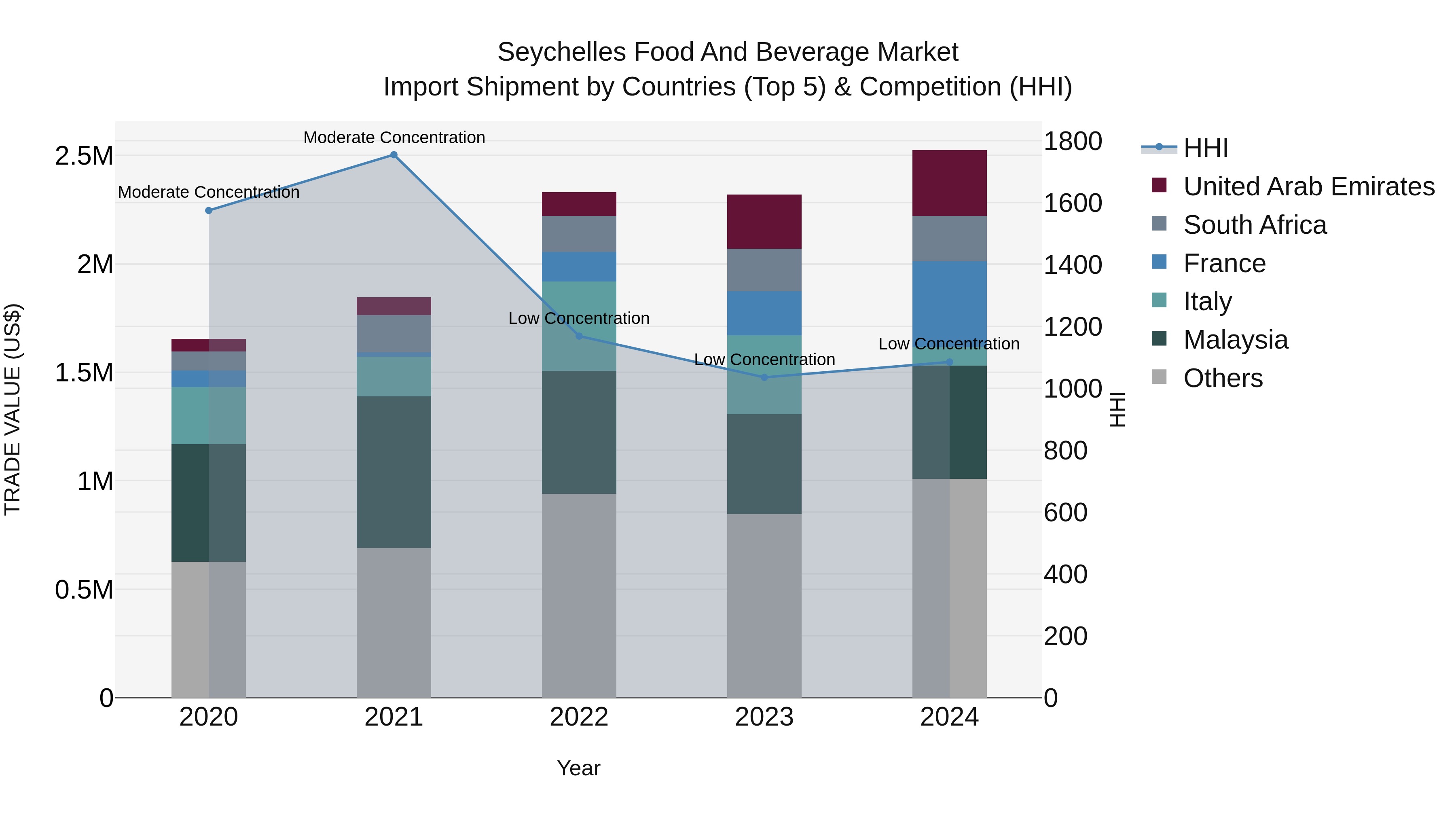 Seychelles Food and Beverage Market: Top 5 Importing Countries and Market Competition (HHI) Analysis