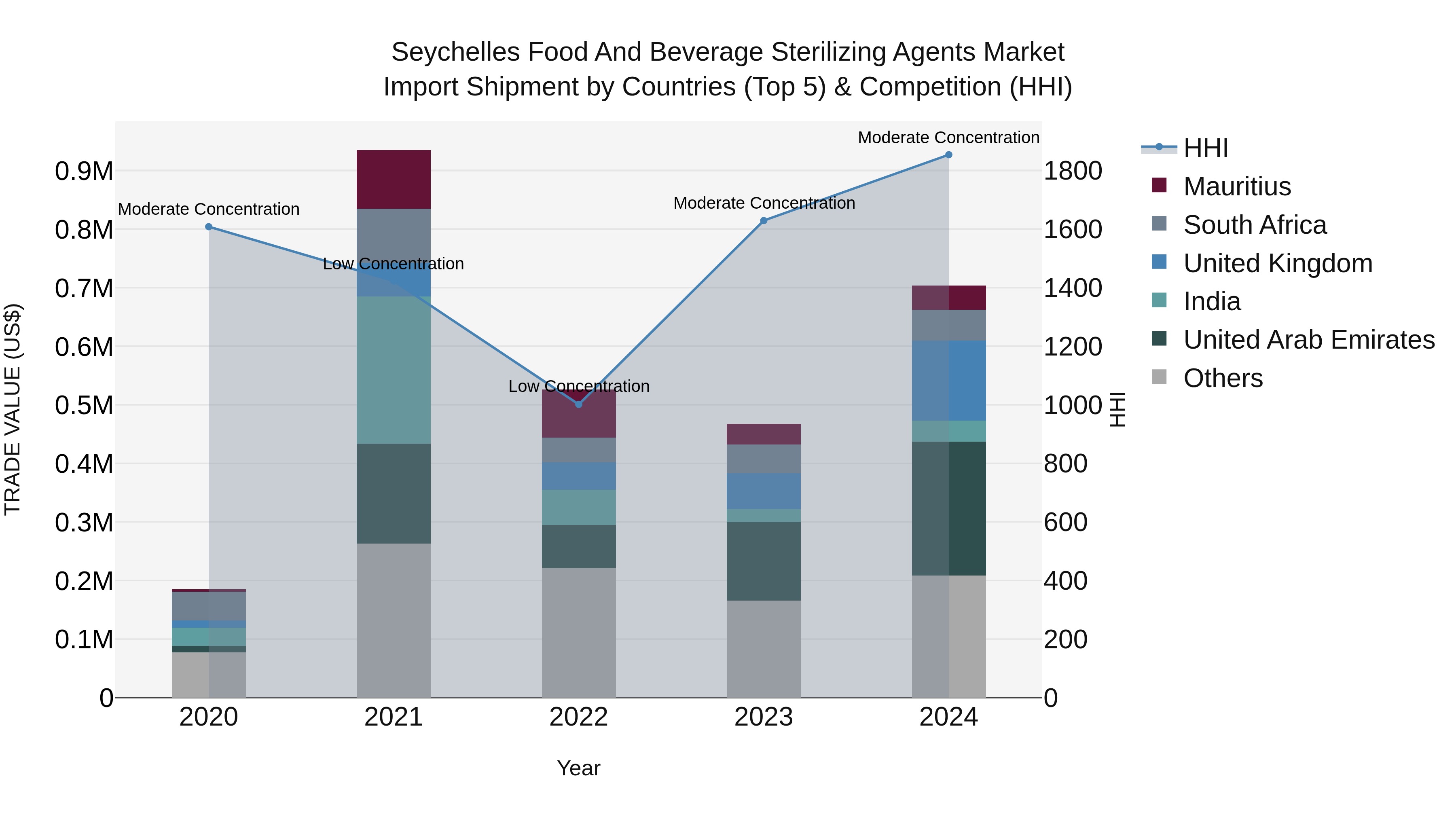 Seychelles Food and Beverage Sterilizing Agents Market: Top 5 Importing Countries and Market Competition (HHI) Analysis