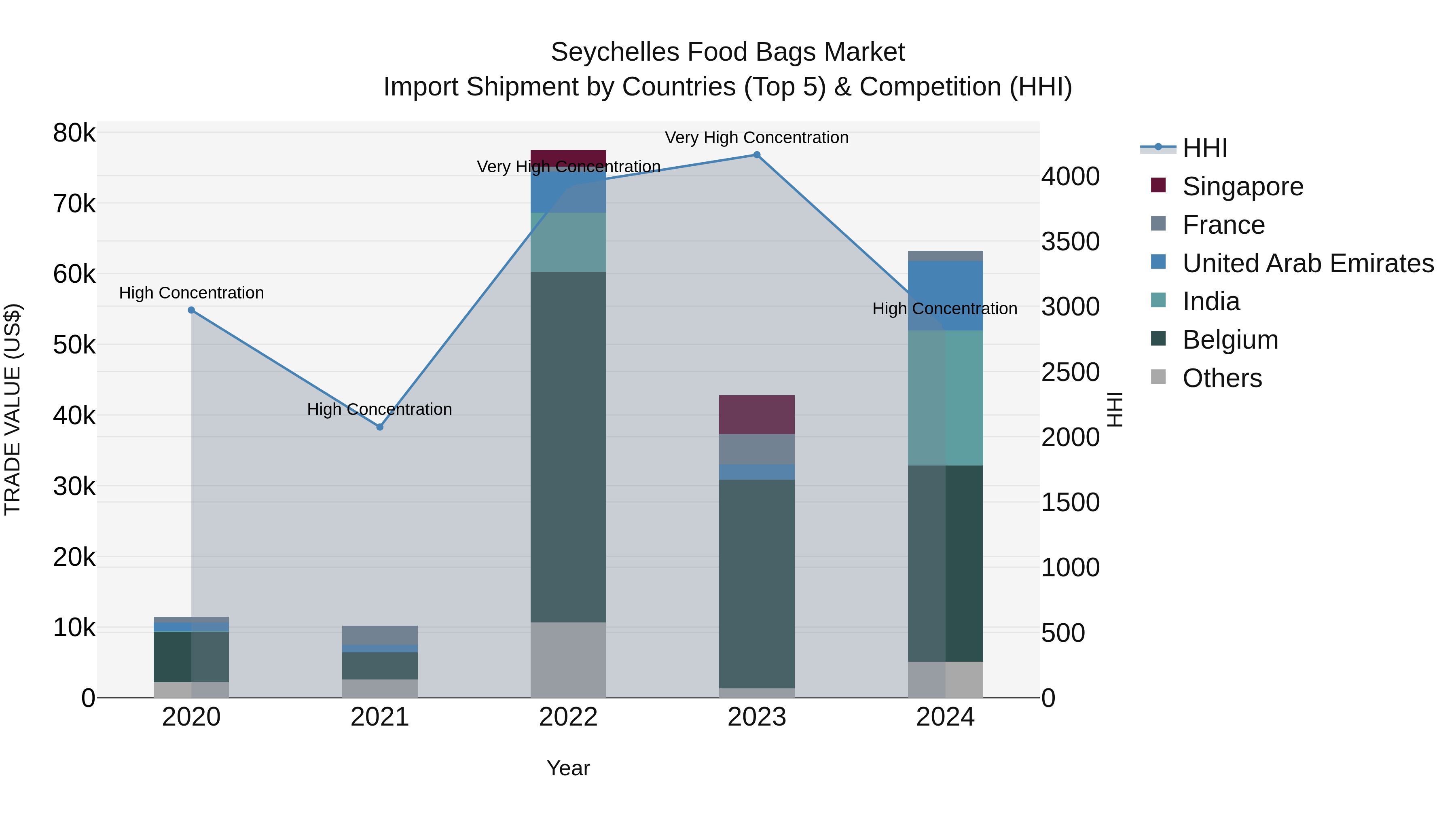 Seychelles Food Bags Market: Top 5 Importing Countries and Market Competition (HHI) Analysis