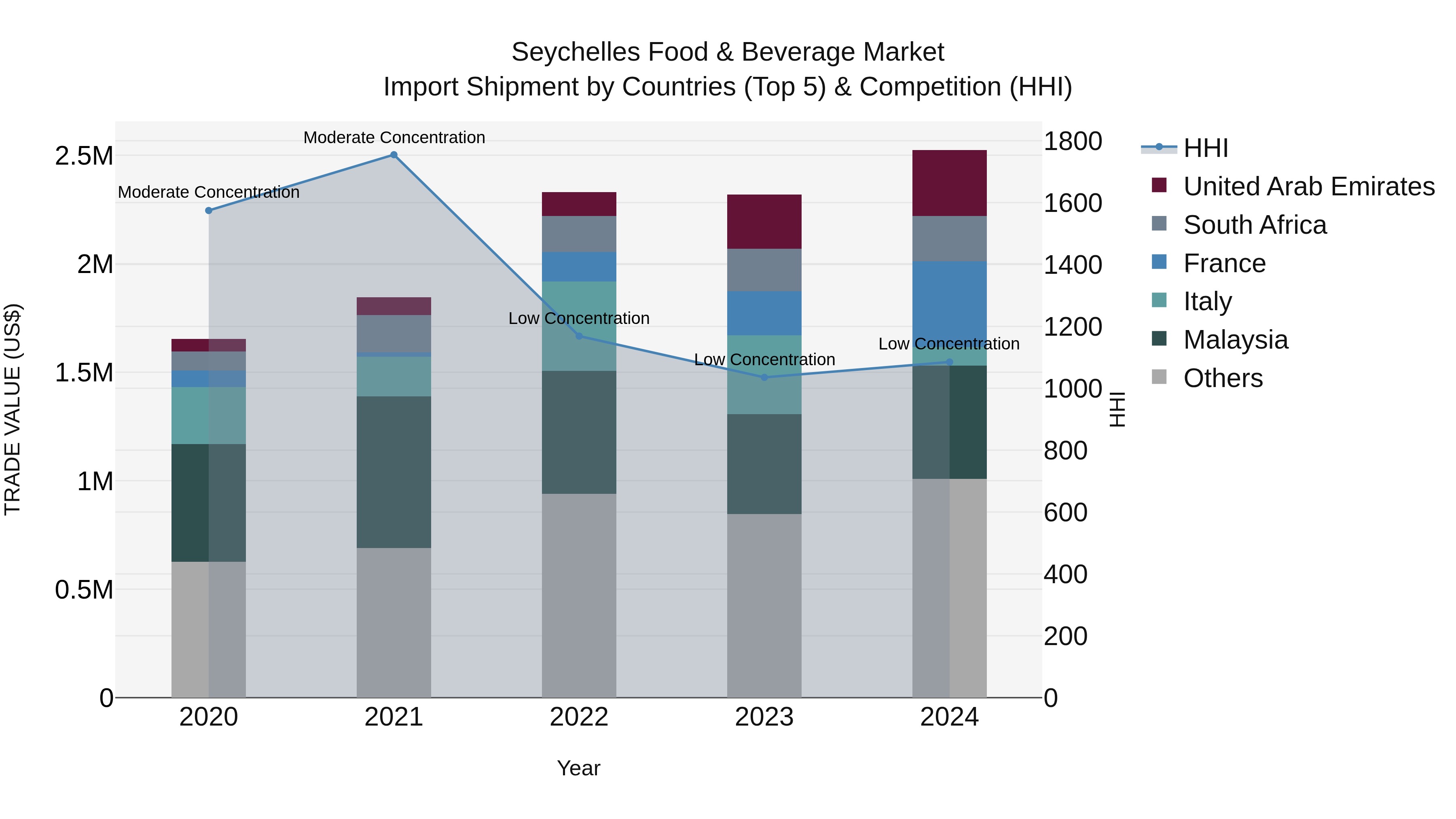Seychelles Food & Beverage Market: Top 5 Importing Countries and Market Competition (HHI) Analysis