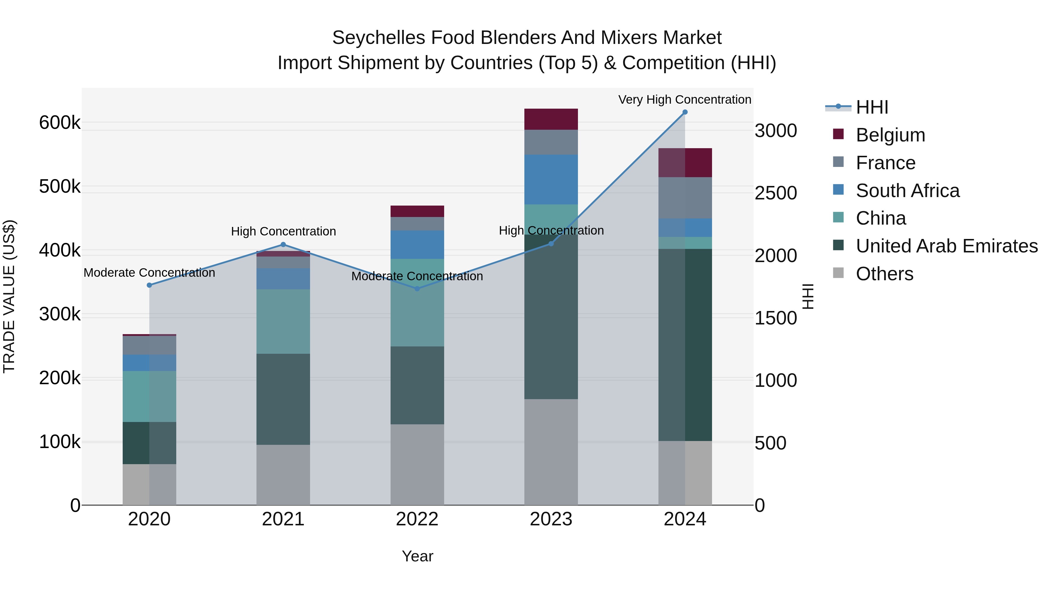 Seychelles Food Blenders and Mixers Market: Top 5 Importing Countries and Market Competition (HHI) Analysis