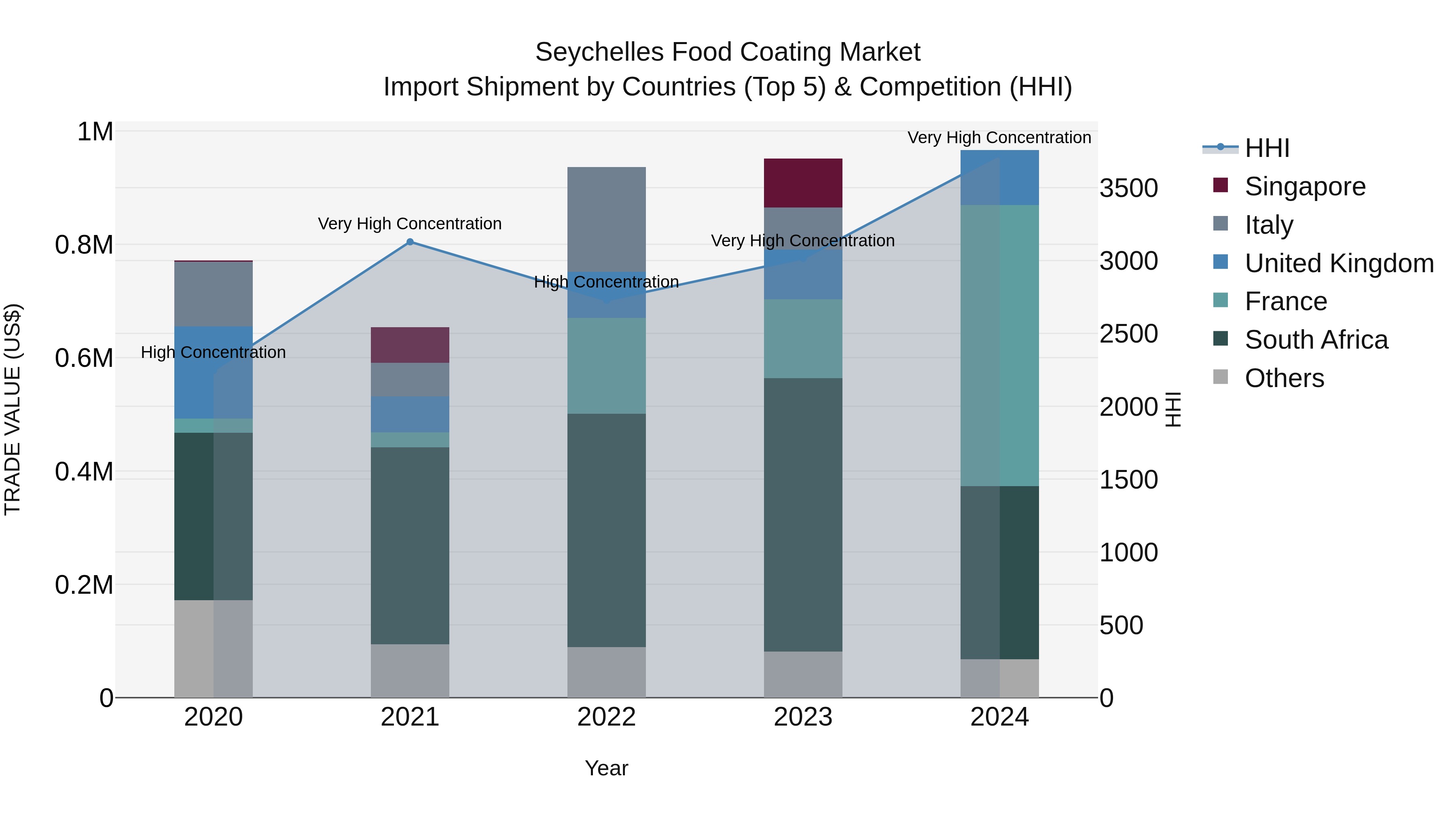 Seychelles Food Coating Market: Top 5 Importing Countries and Market Competition (HHI) Analysis