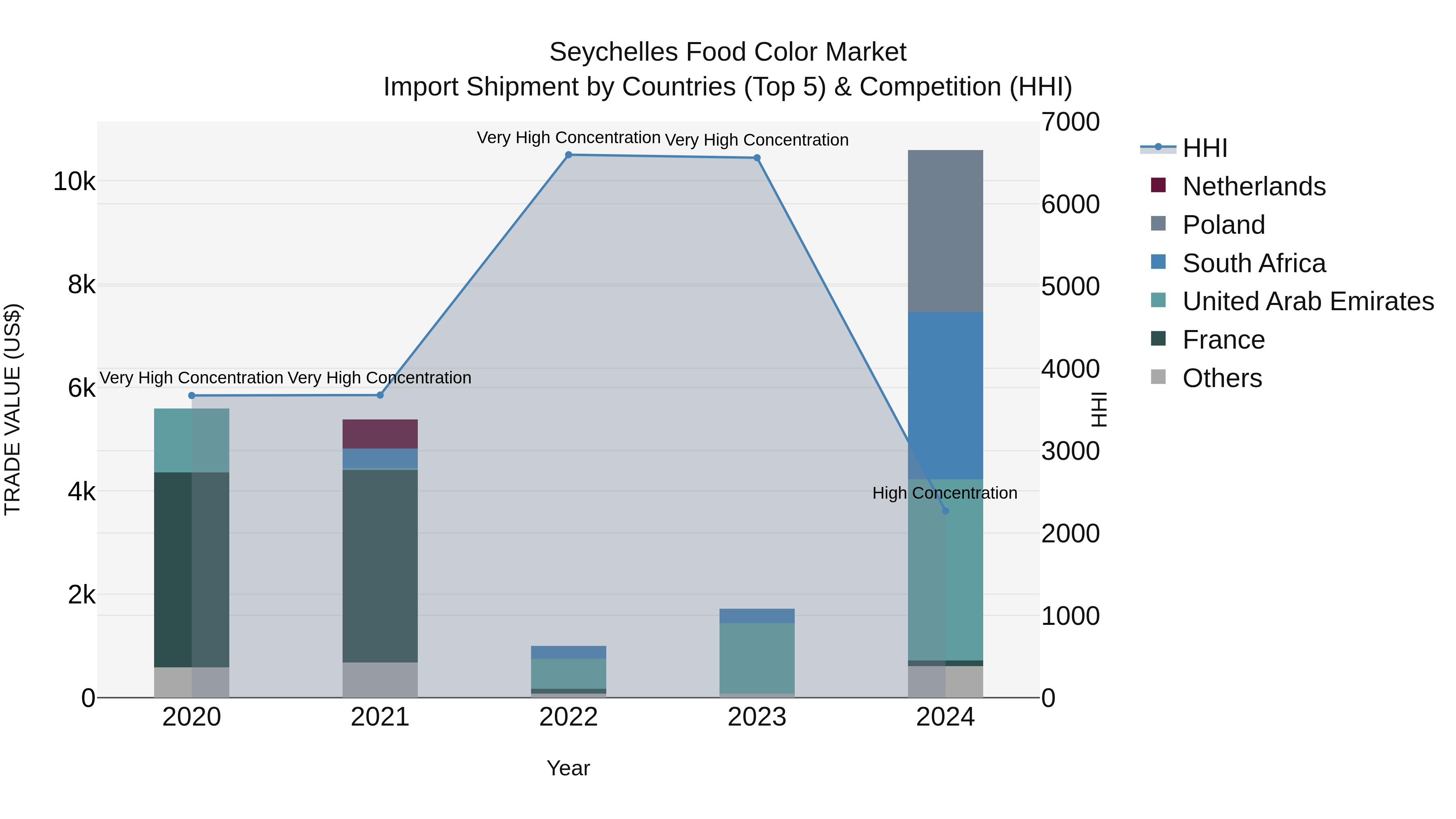 Seychelles Food Color Market: Top 5 Importing Countries and Market Competition (HHI) Analysis