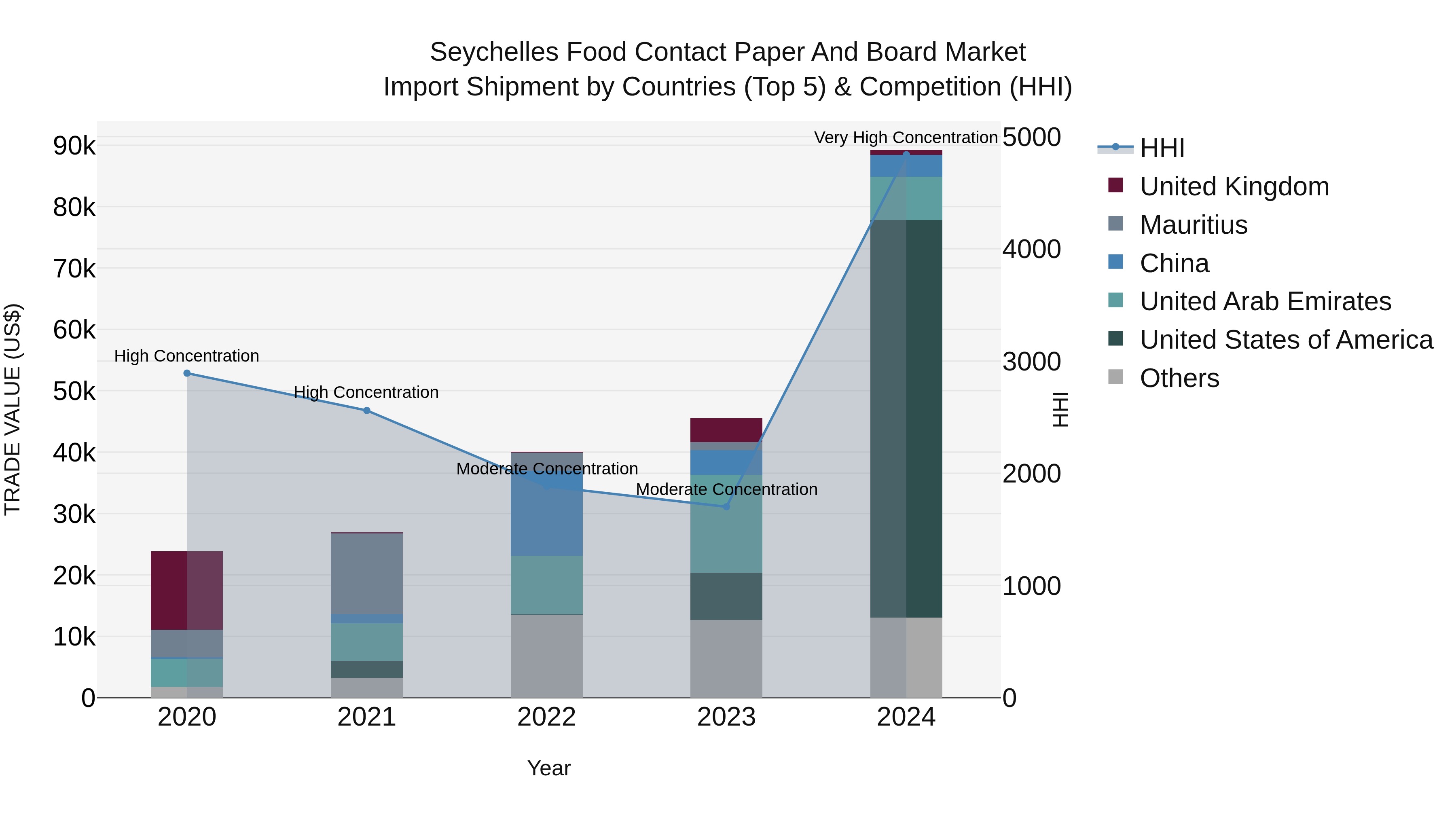 Seychelles Food Contact Paper and Board Market: Top 5 Importing Countries and Market Competition (HHI) Analysis