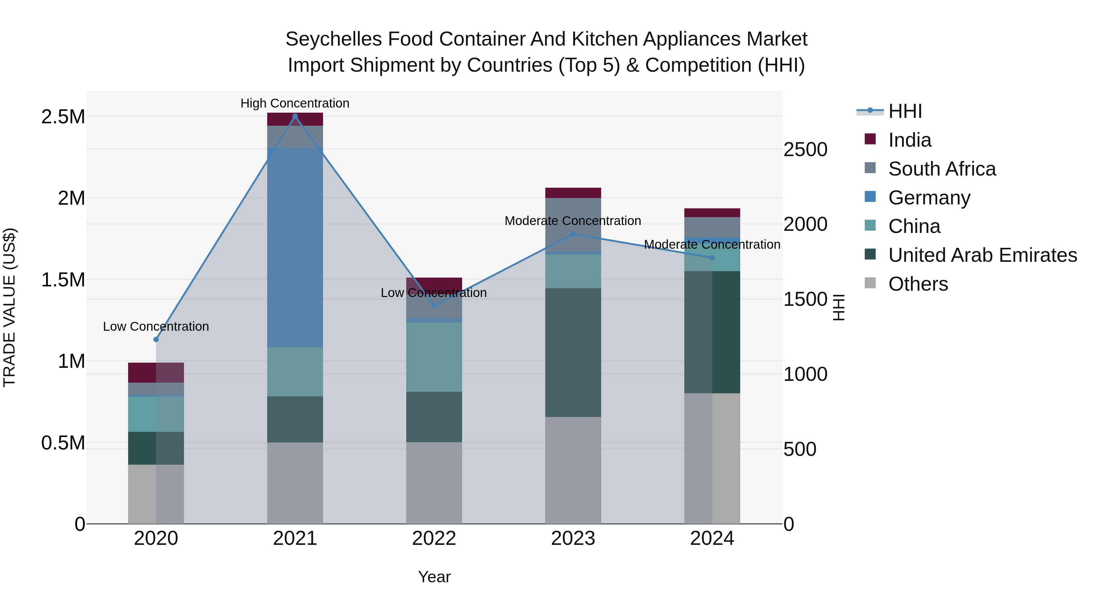 Seychelles Food Container and Kitchen Appliances Market: Top 5 Importing Countries and Market Competition (HHI) Analysis