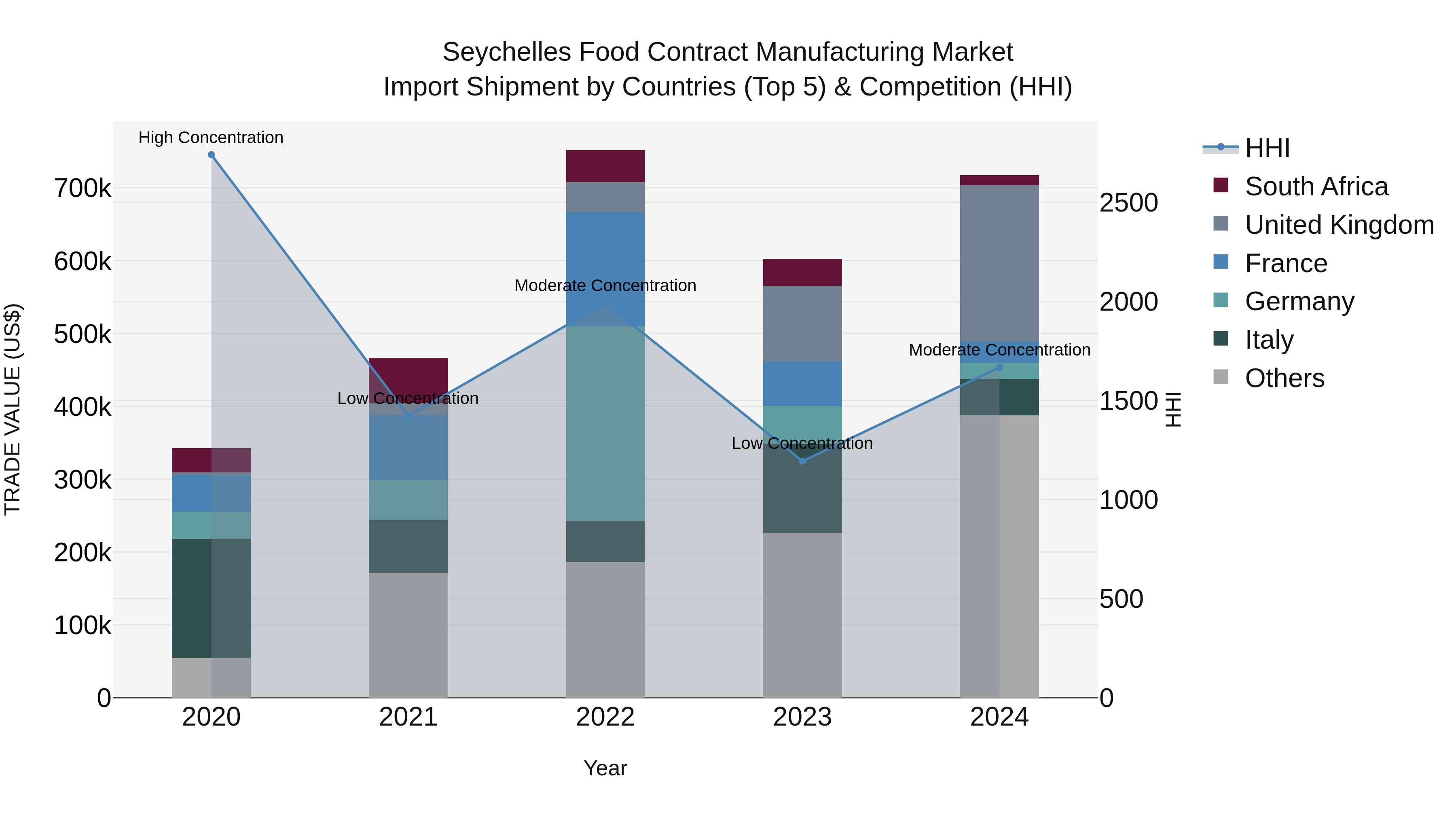 Seychelles Food Contract Manufacturing Market: Top 5 Importing Countries and Market Competition (HHI) Analysis