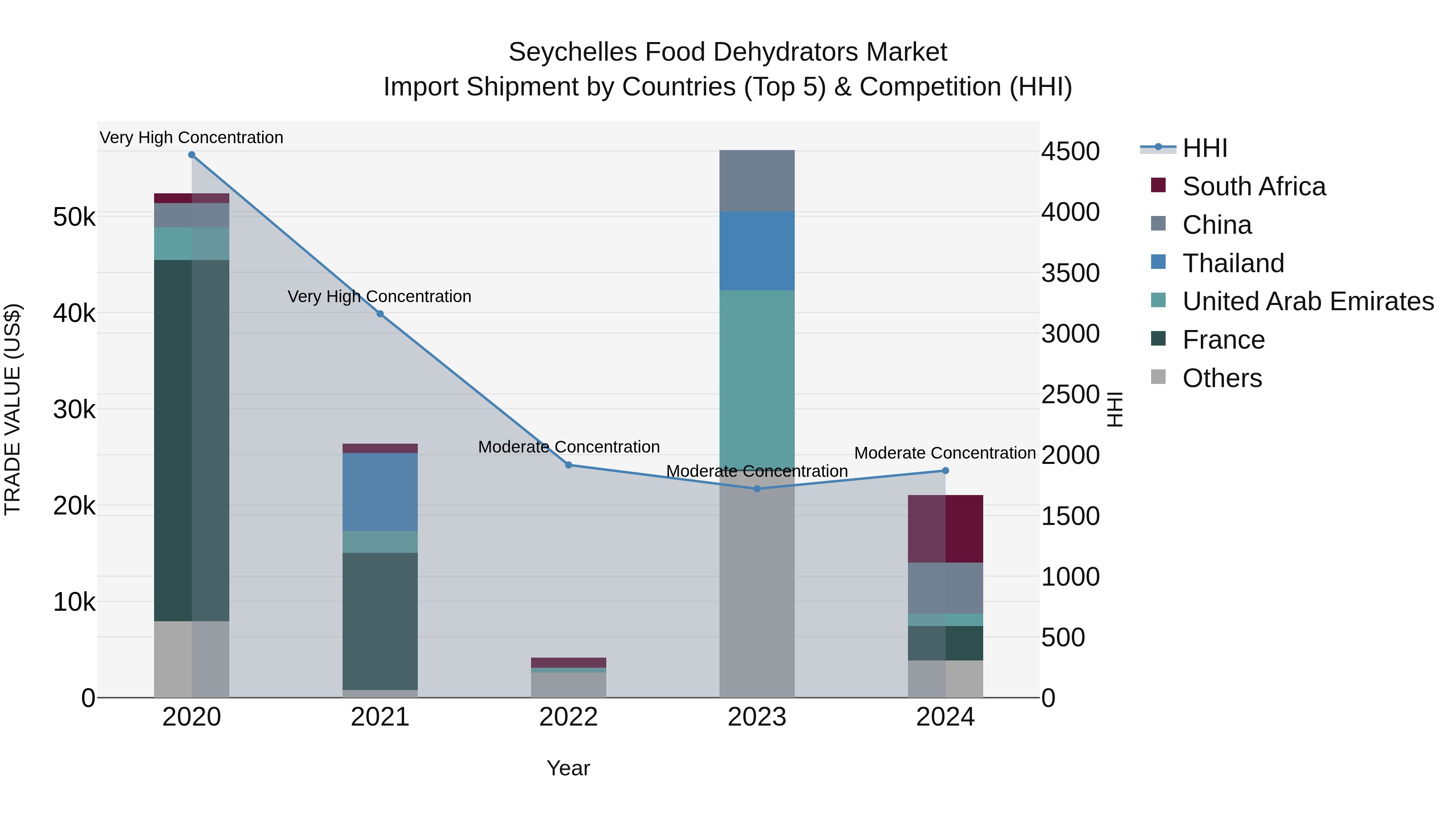 Seychelles Food Dehydrators Market: Top 5 Importing Countries and Market Competition (HHI) Analysis