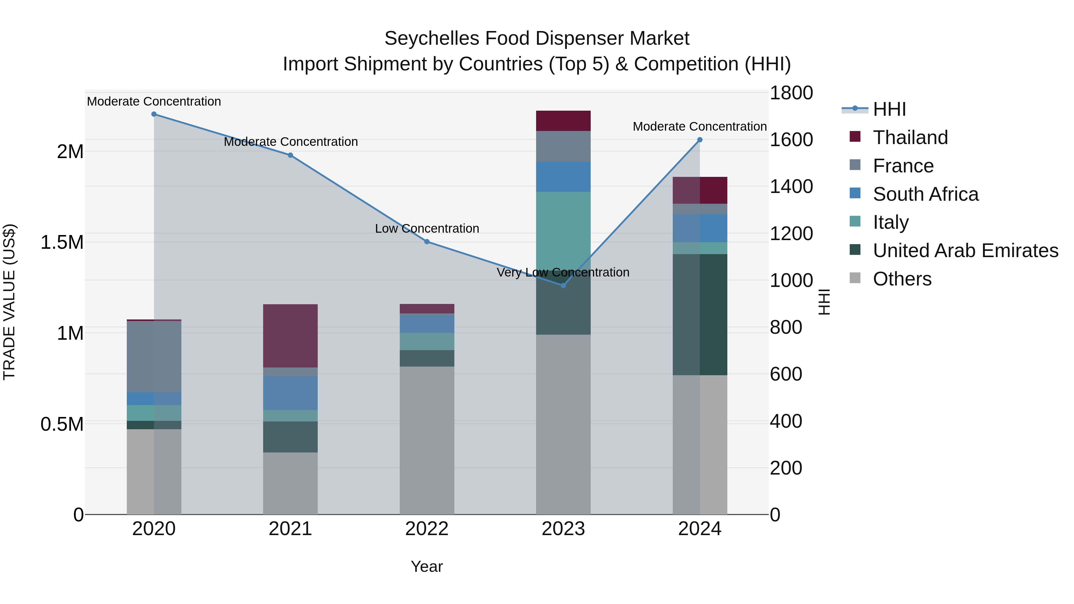 Seychelles Food Dispenser Market: Top 5 Importing Countries and Market Competition (HHI) Analysis