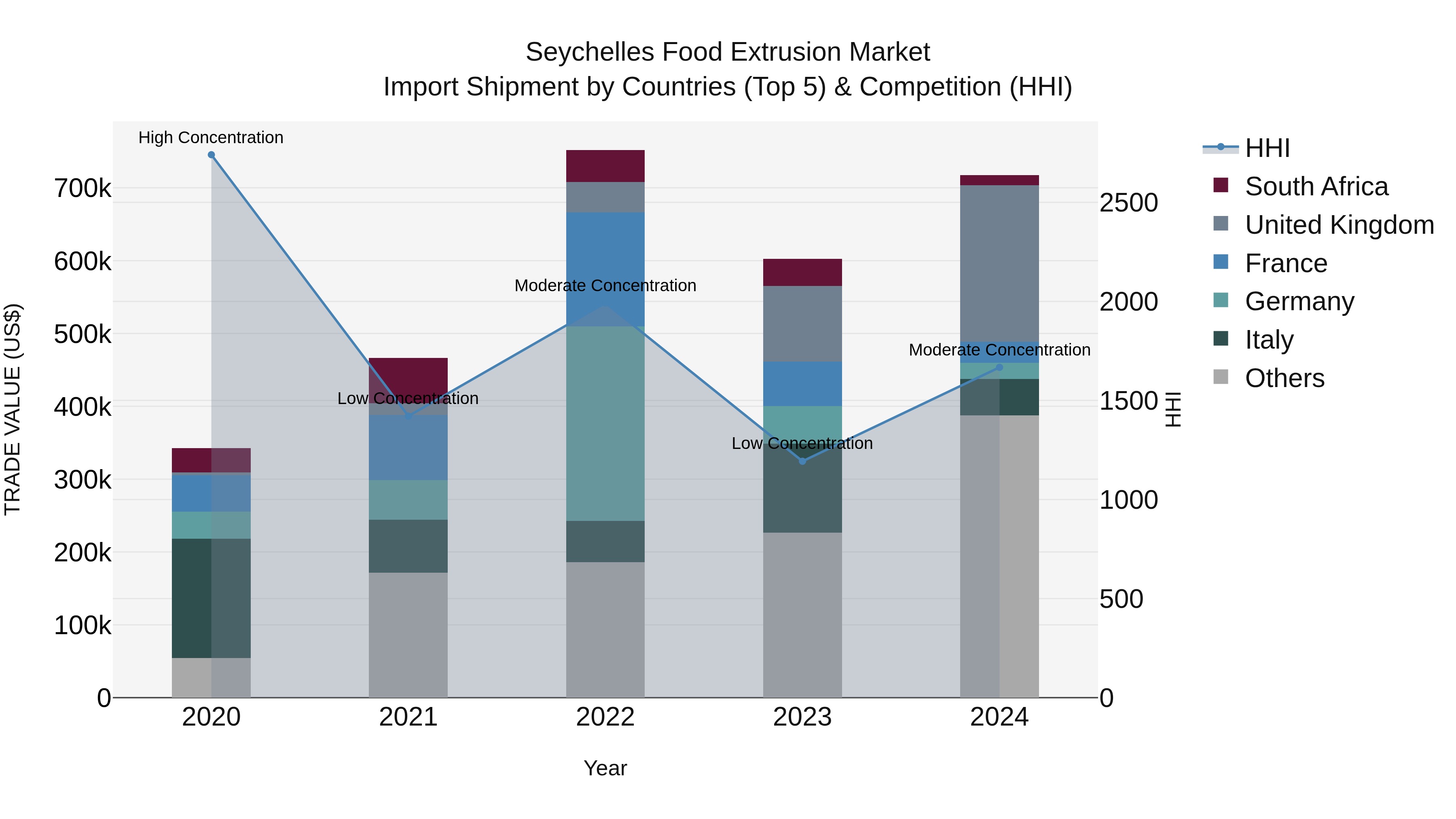 Seychelles Food Extrusion Market: Top 5 Importing Countries and Market Competition (HHI) Analysis