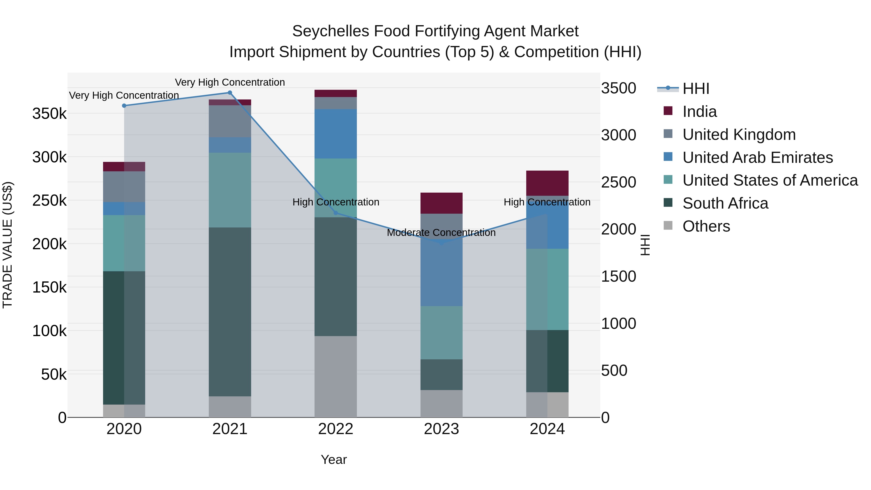 Seychelles Food Fortifying Agent Market: Top 5 Importing Countries and Market Competition (HHI) Analysis