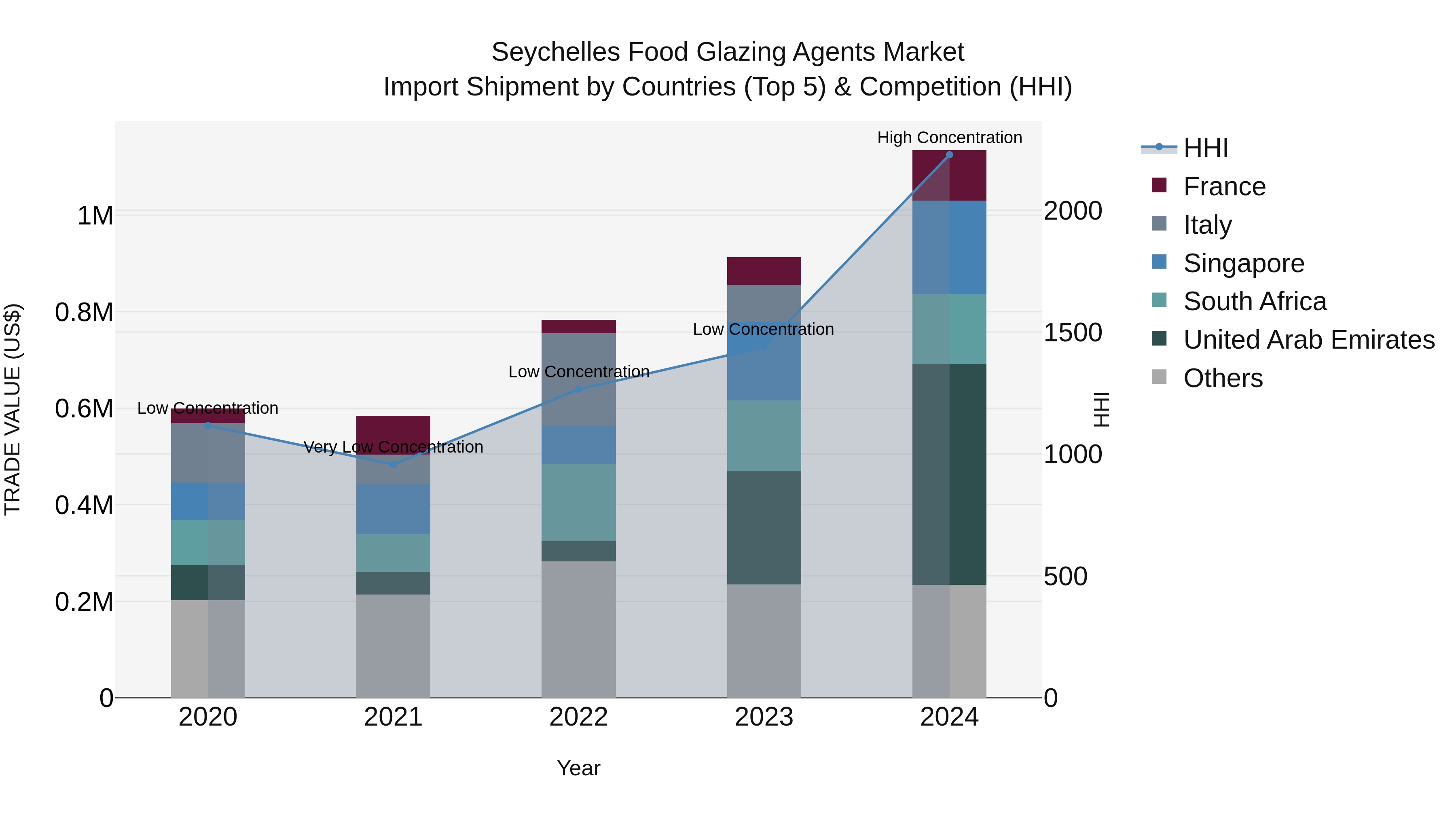 Seychelles Food Glazing Agents Market: Top 5 Importing Countries and Market Competition (HHI) Analysis
