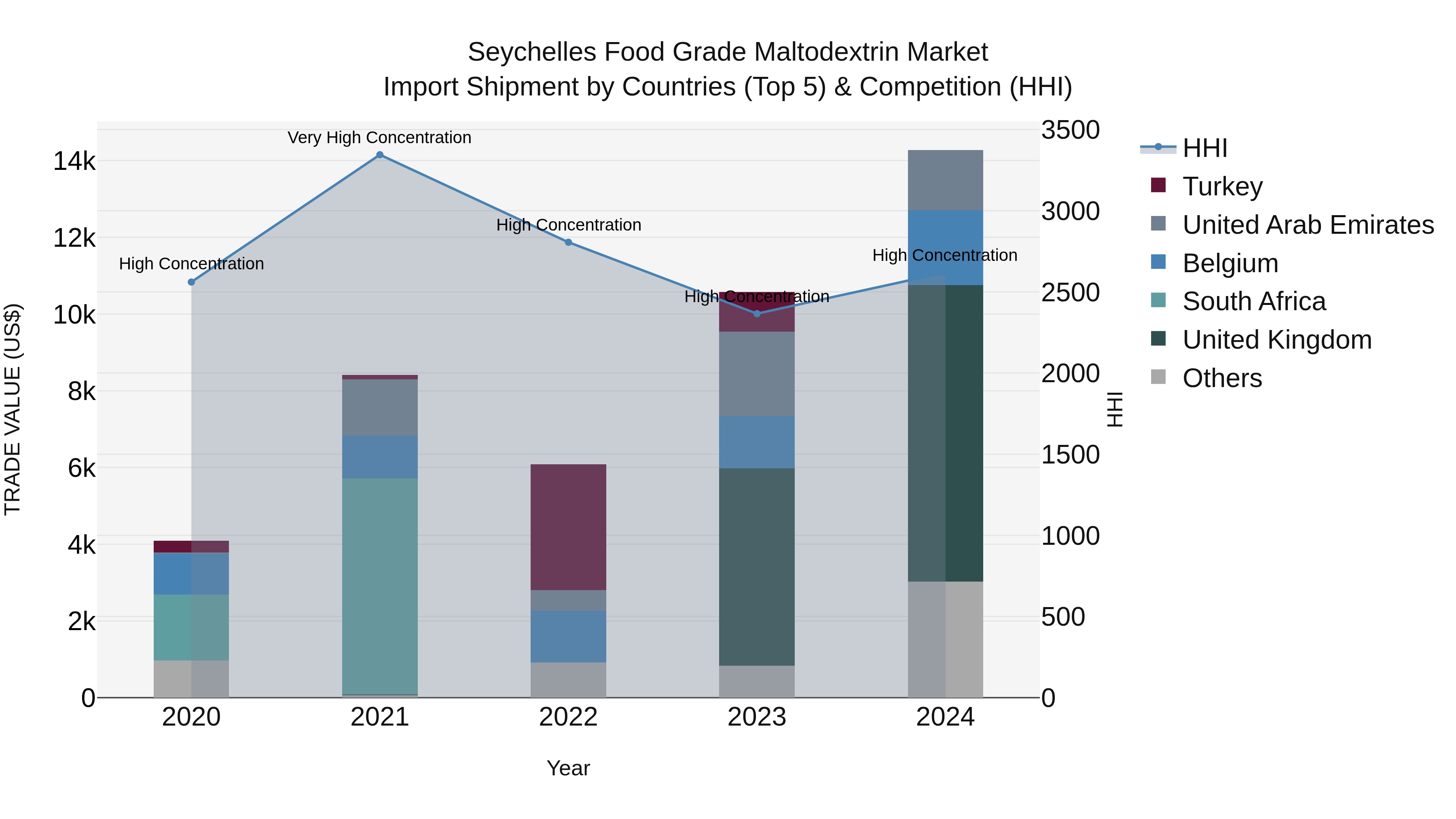 Seychelles Food Grade Maltodextrin Market: Top 5 Importing Countries and Market Competition (HHI) Analysis