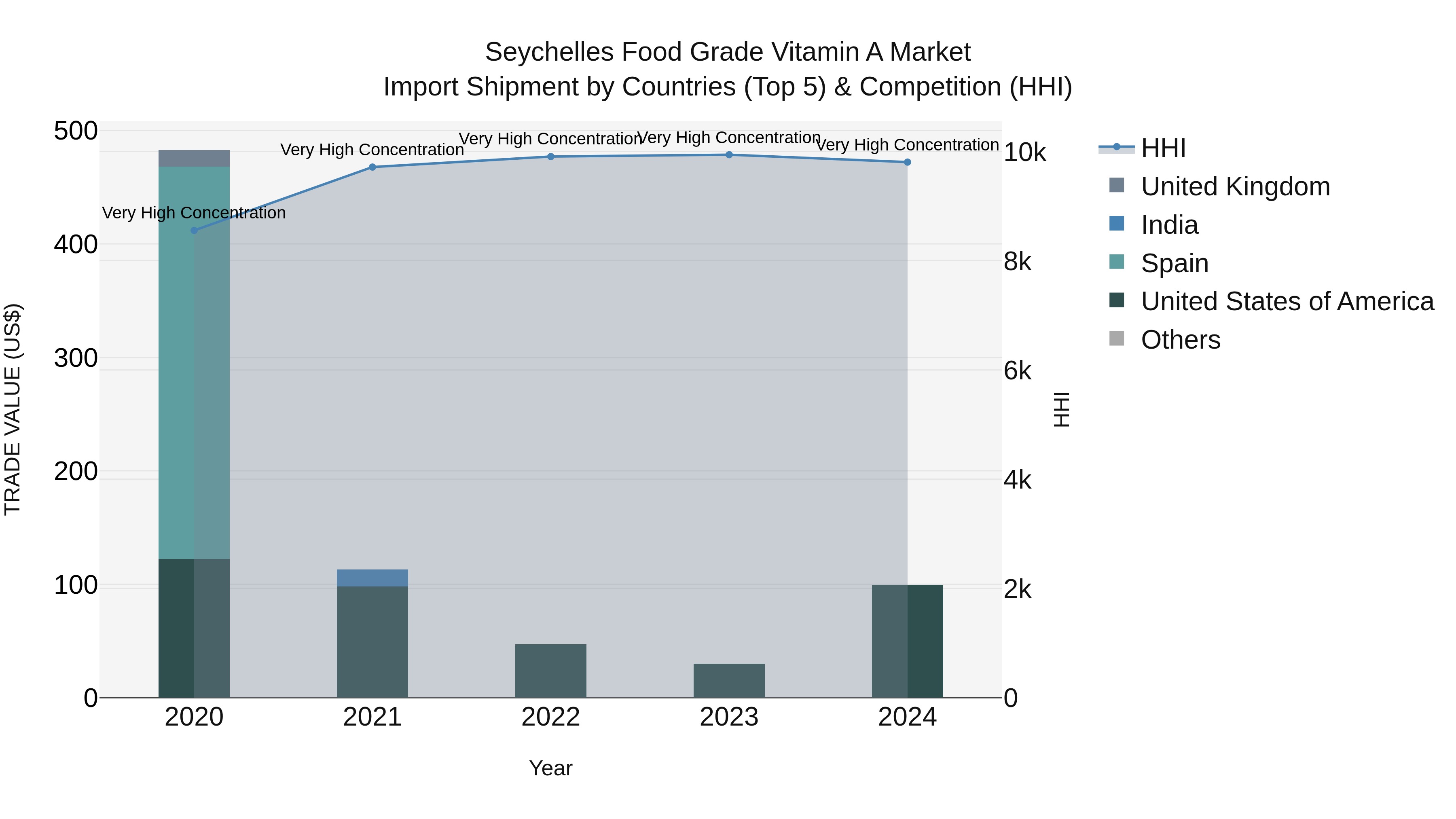 Seychelles Food Grade Vitamin a Market: Top 5 Importing Countries and Market Competition (HHI) Analysis
