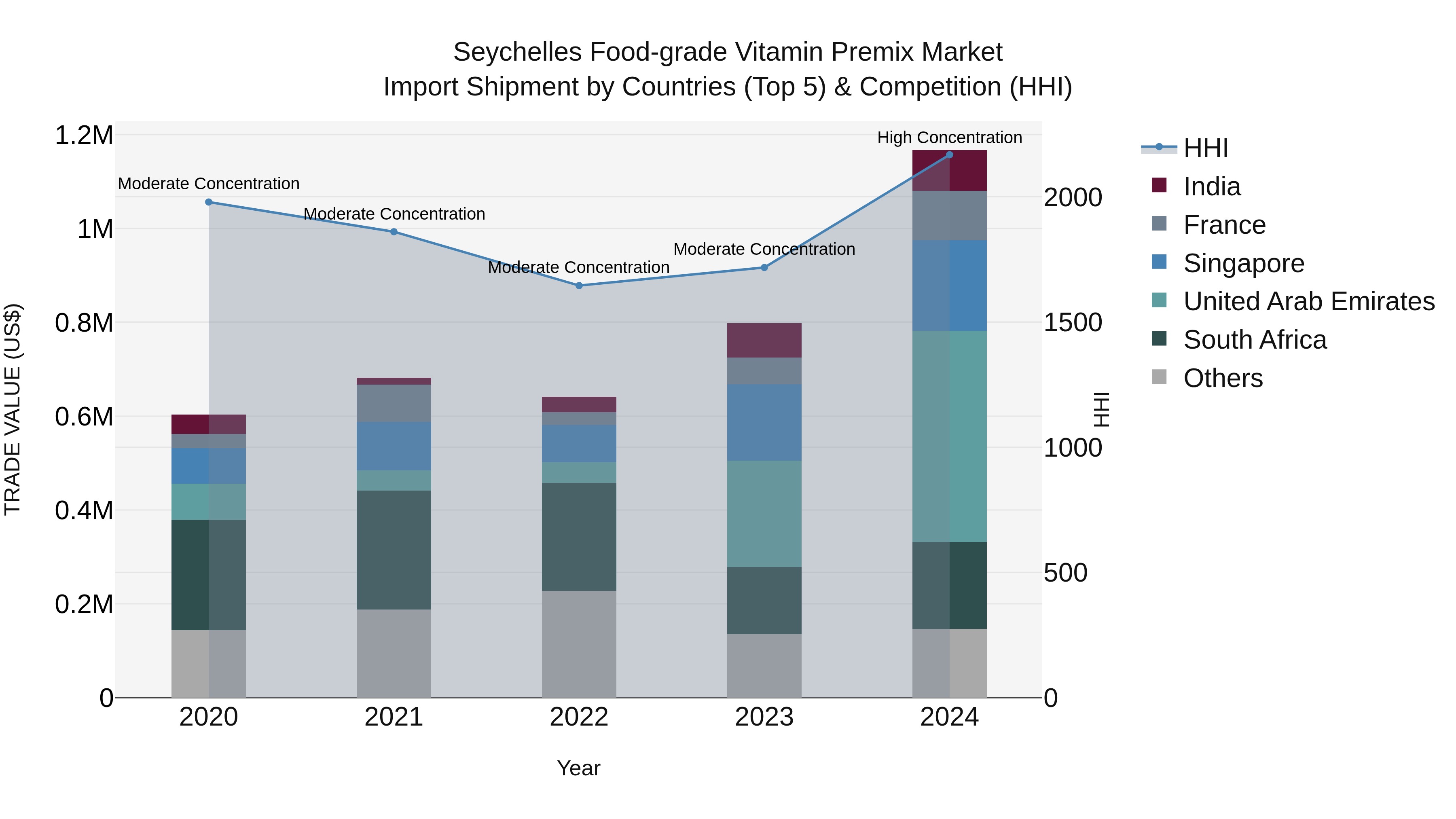 Seychelles Food-grade Vitamin Premix Market: Top 5 Importing Countries and Market Competition (HHI) Analysis