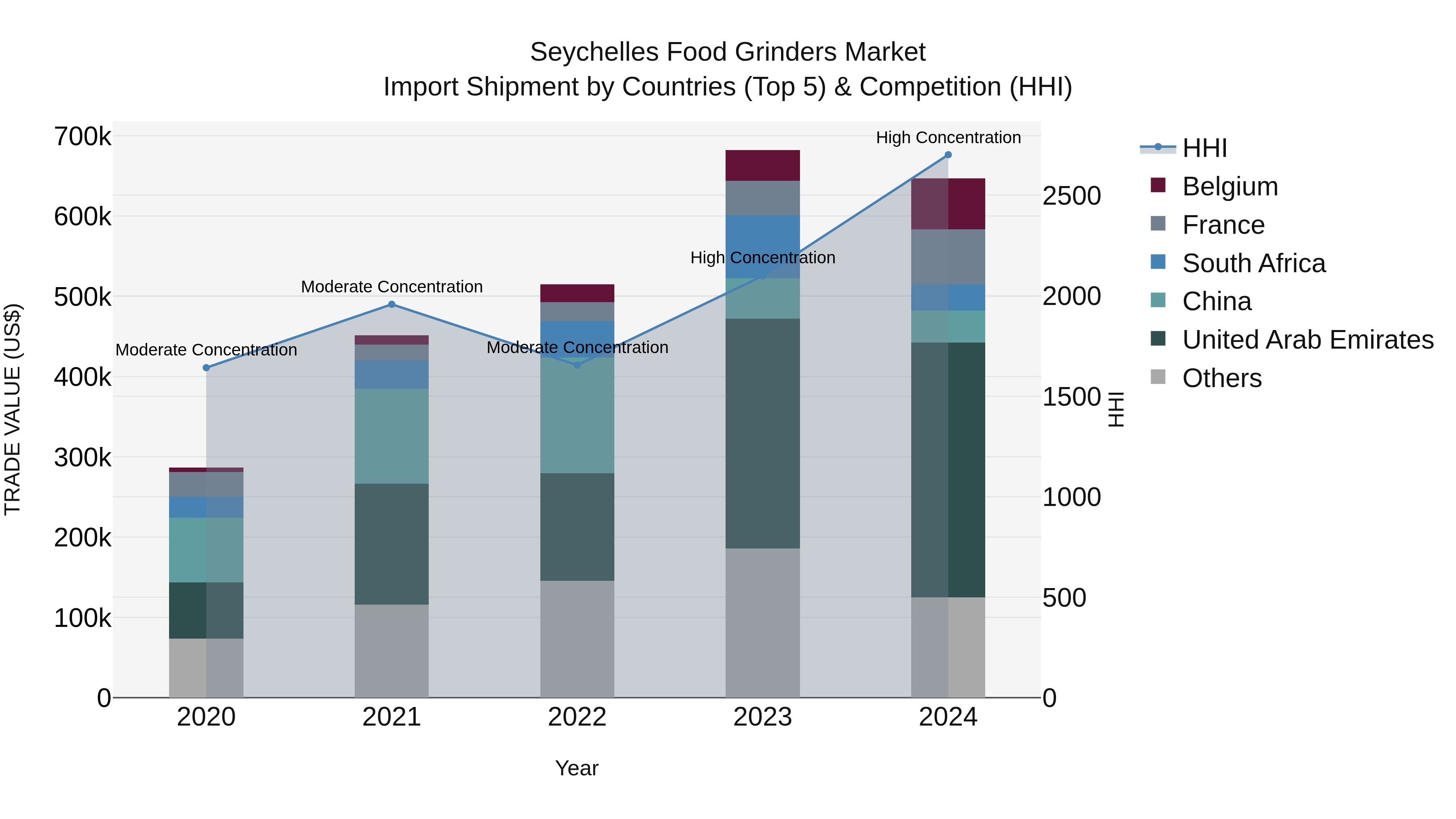 Seychelles Food Grinders Market: Top 5 Importing Countries and Market Competition (HHI) Analysis