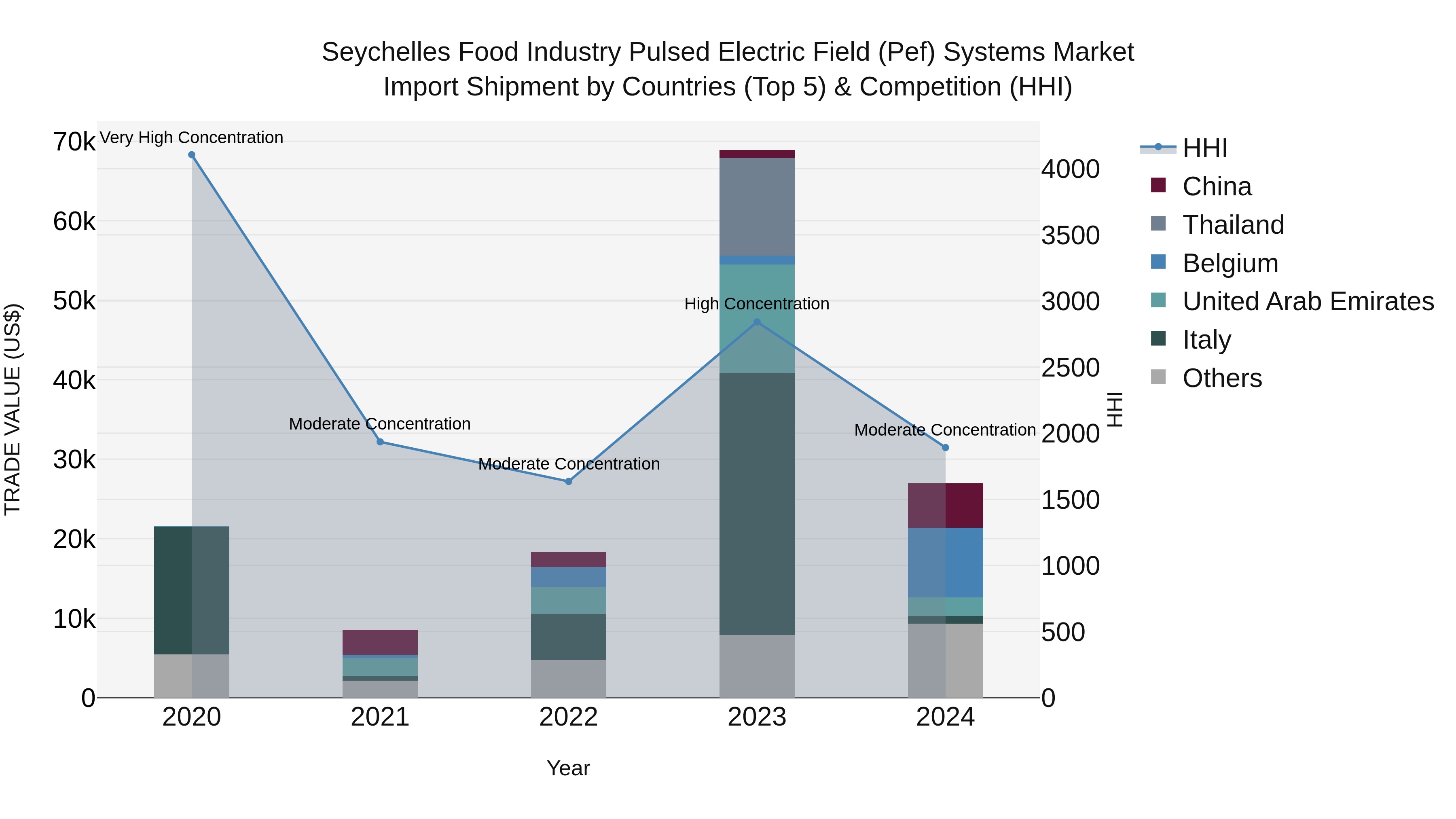 Seychelles Food Industry Pulsed Electric Field (Pef) Systems Market: Top 5 Importing Countries and Market Competition (HHI) Analysis