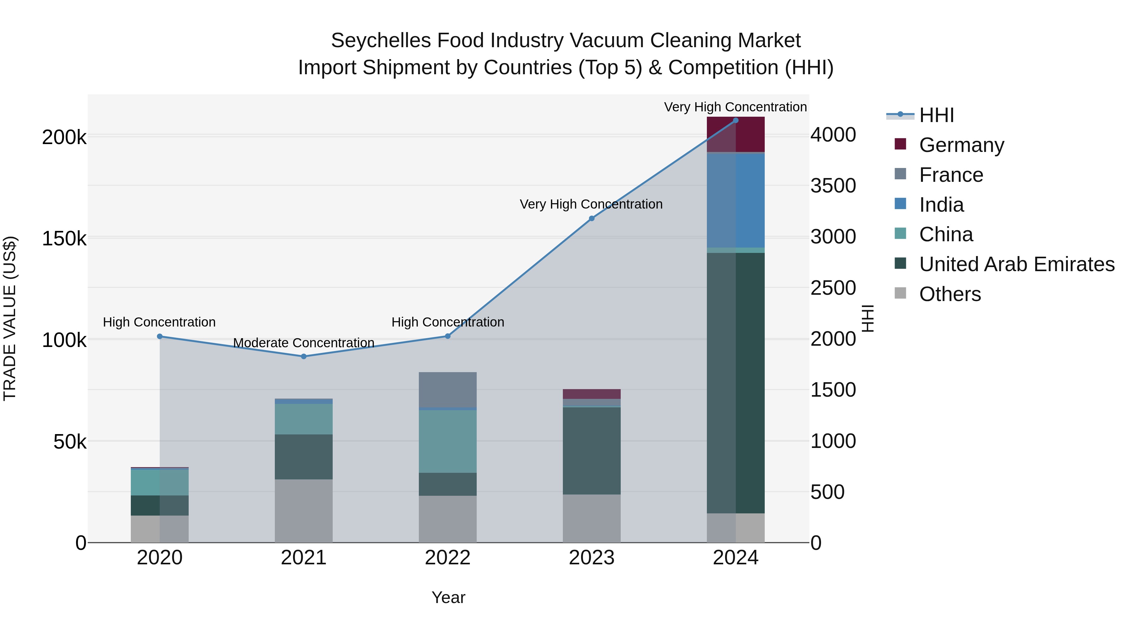Seychelles Food Industry Vacuum Cleaning Market: Top 5 Importing Countries and Market Competition (HHI) Analysis