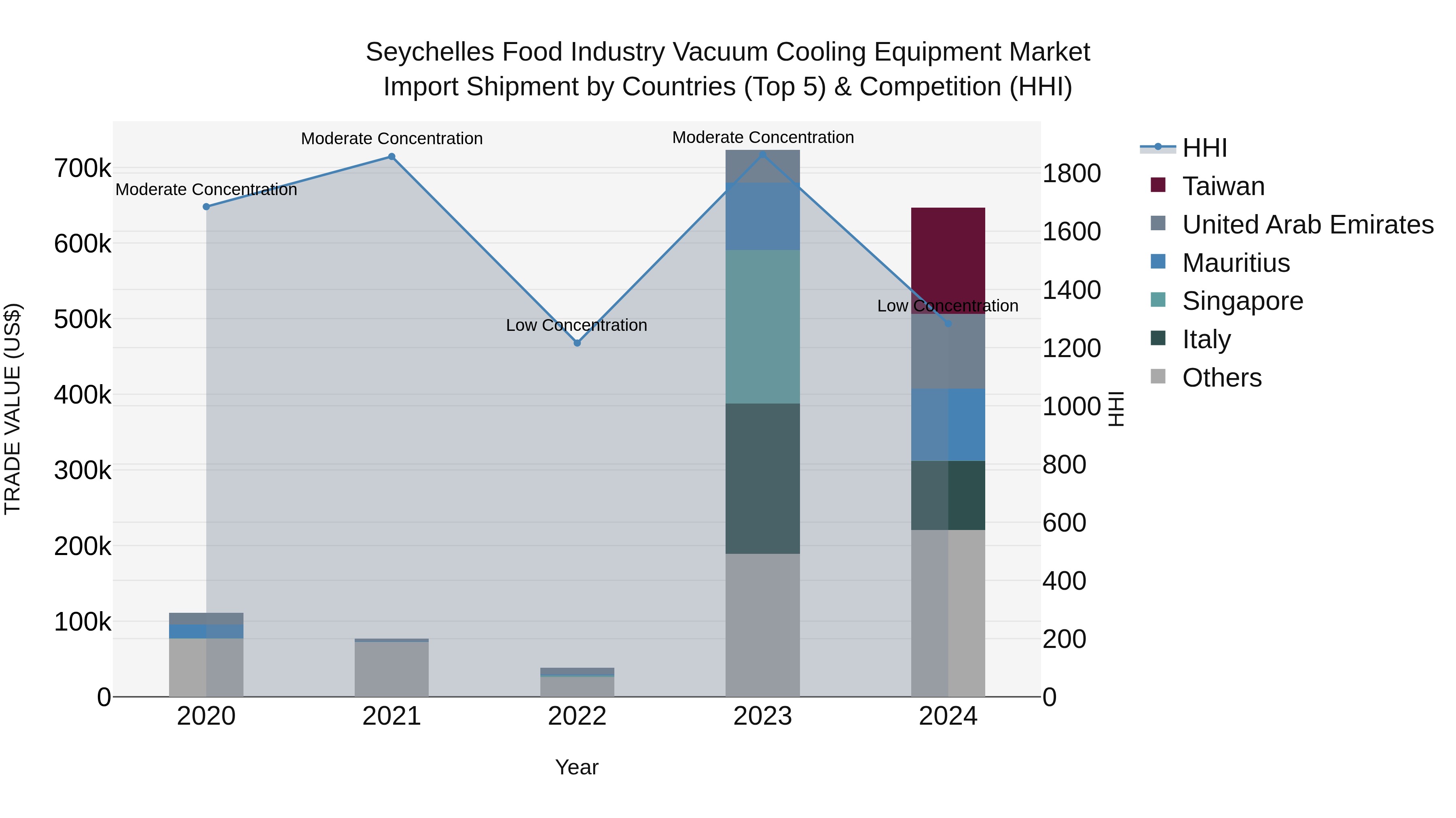 Seychelles Food Industry Vacuum Cooling Equipment Market: Top 5 Importing Countries and Market Competition (HHI) Analysis