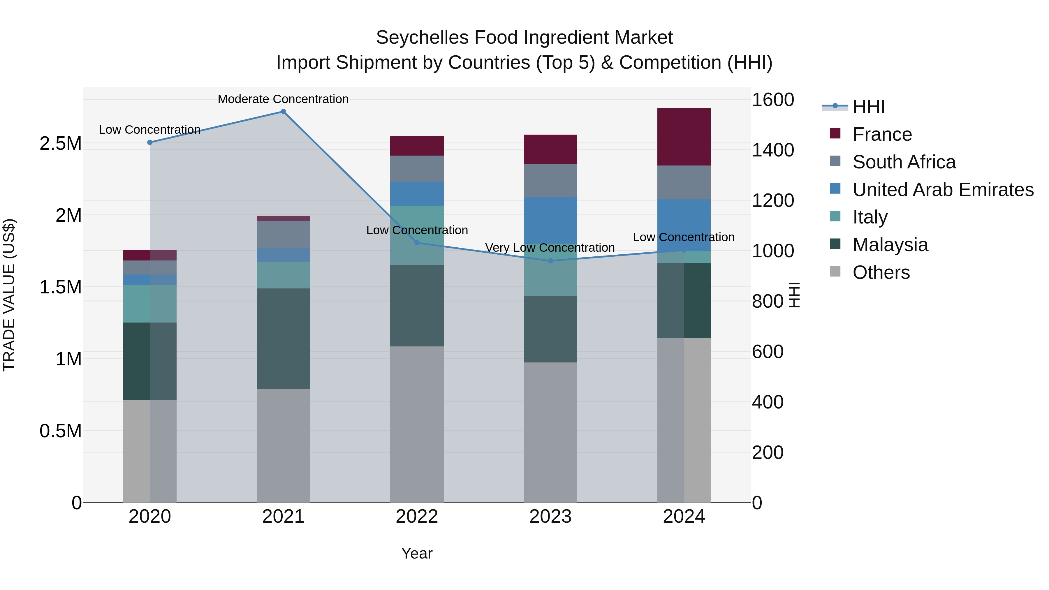 Seychelles Food Ingredient Market: Top 5 Importing Countries and Market Competition (HHI) Analysis