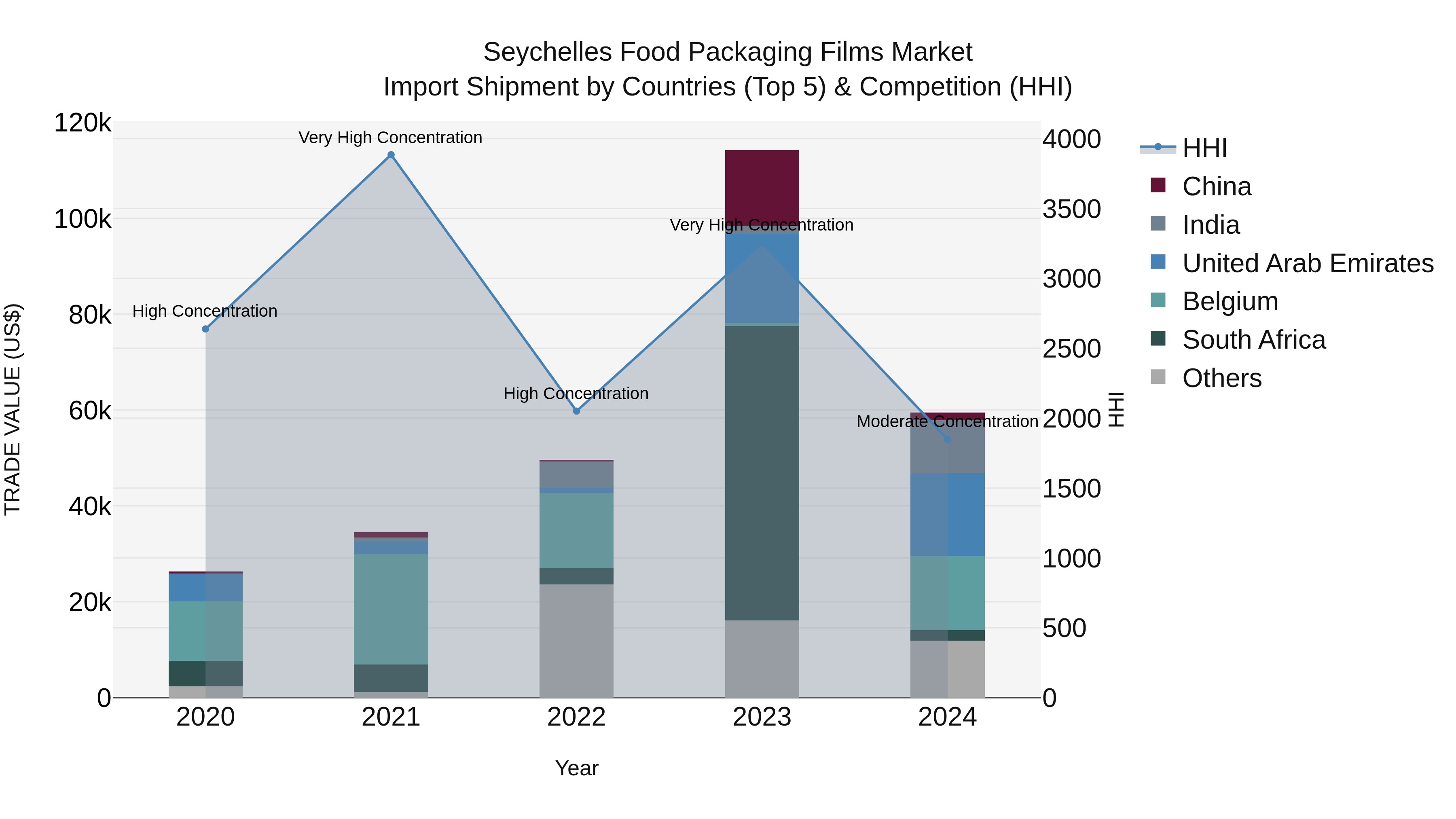 Seychelles Food Packaging Films Market: Top 5 Importing Countries and Market Competition (HHI) Analysis