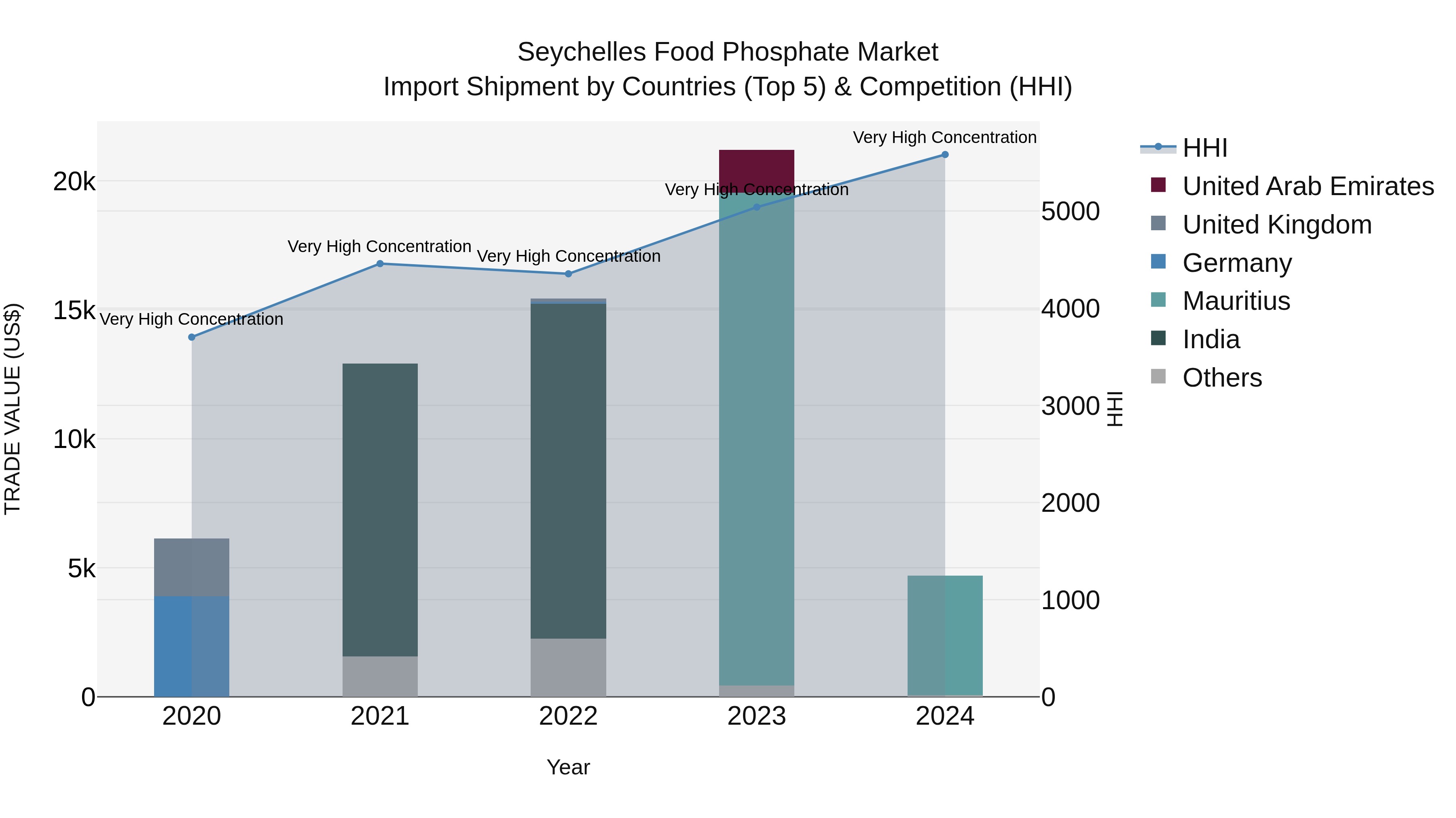 Seychelles Food Phosphate Market: Top 5 Importing Countries and Market Competition (HHI) Analysis
