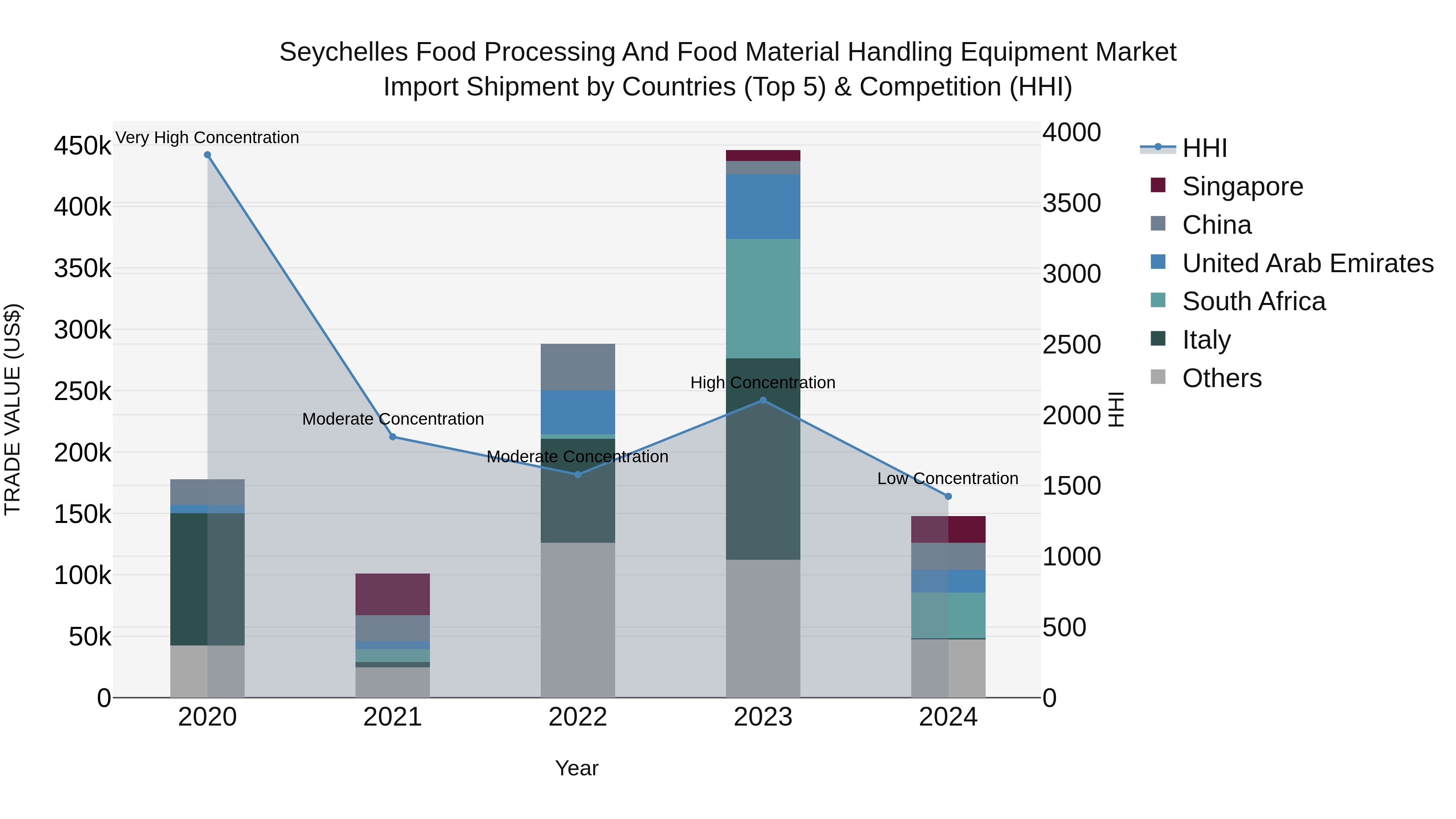 Seychelles Food Processing and Food Material Handling Equipment Market: Top 5 Importing Countries and Market Competition (HHI) Analysis