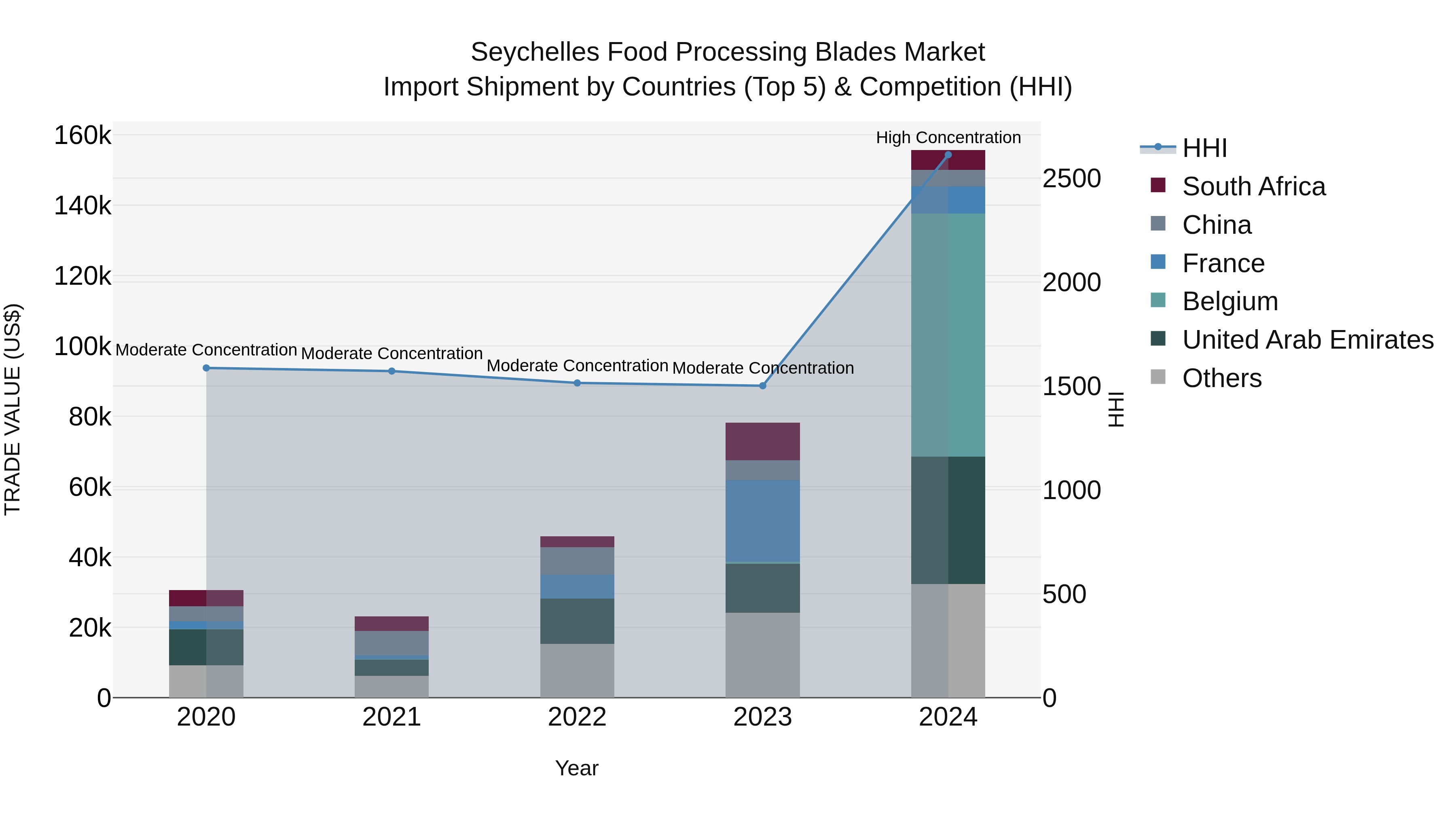 Seychelles Food Processing Blades Market: Top 5 Importing Countries and Market Competition (HHI) Analysis