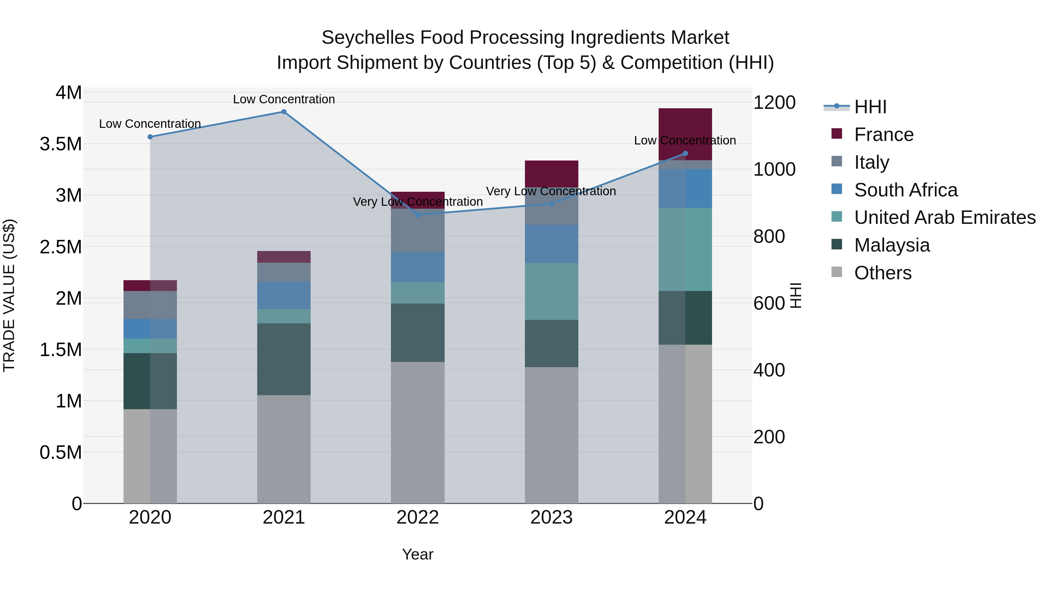 Seychelles Food Processing Ingredients Market: Top 5 Importing Countries and Market Competition (HHI) Analysis