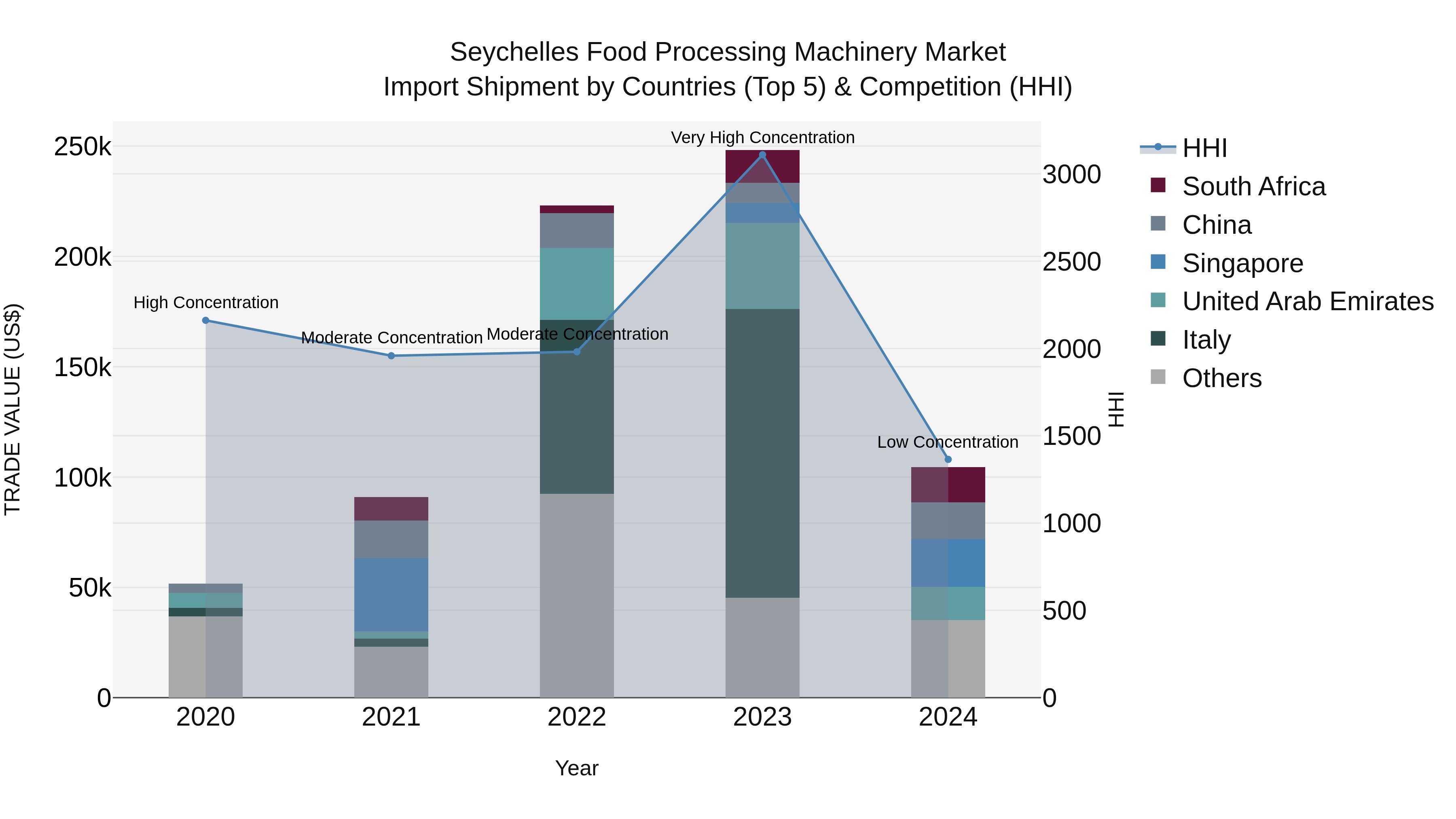 Seychelles Food Processing Machinery Market: Top 5 Importing Countries and Market Competition (HHI) Analysis