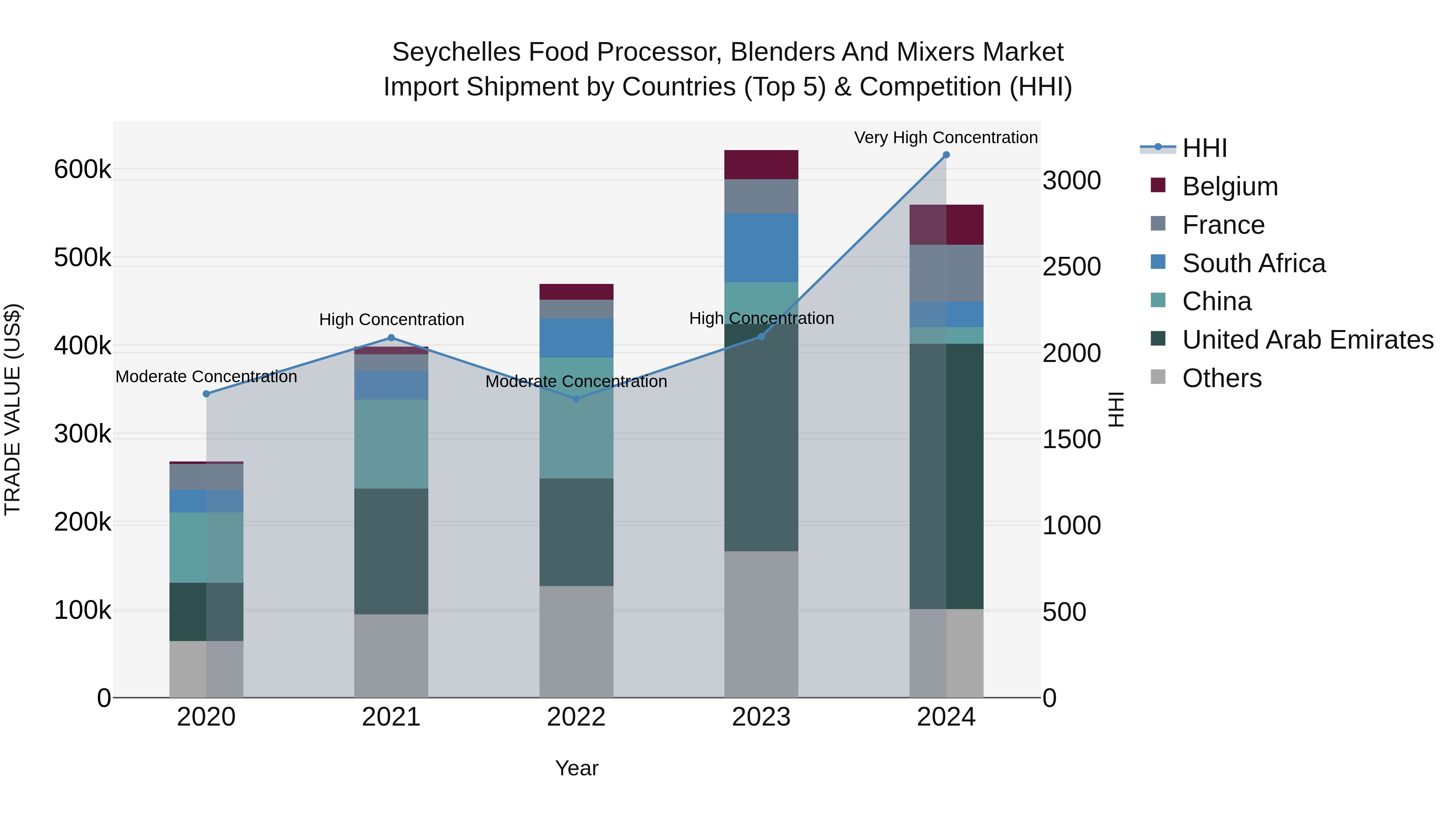 Seychelles Food Processor, Blenders and Mixers Market: Top 5 Importing Countries and Market Competition (HHI) Analysis