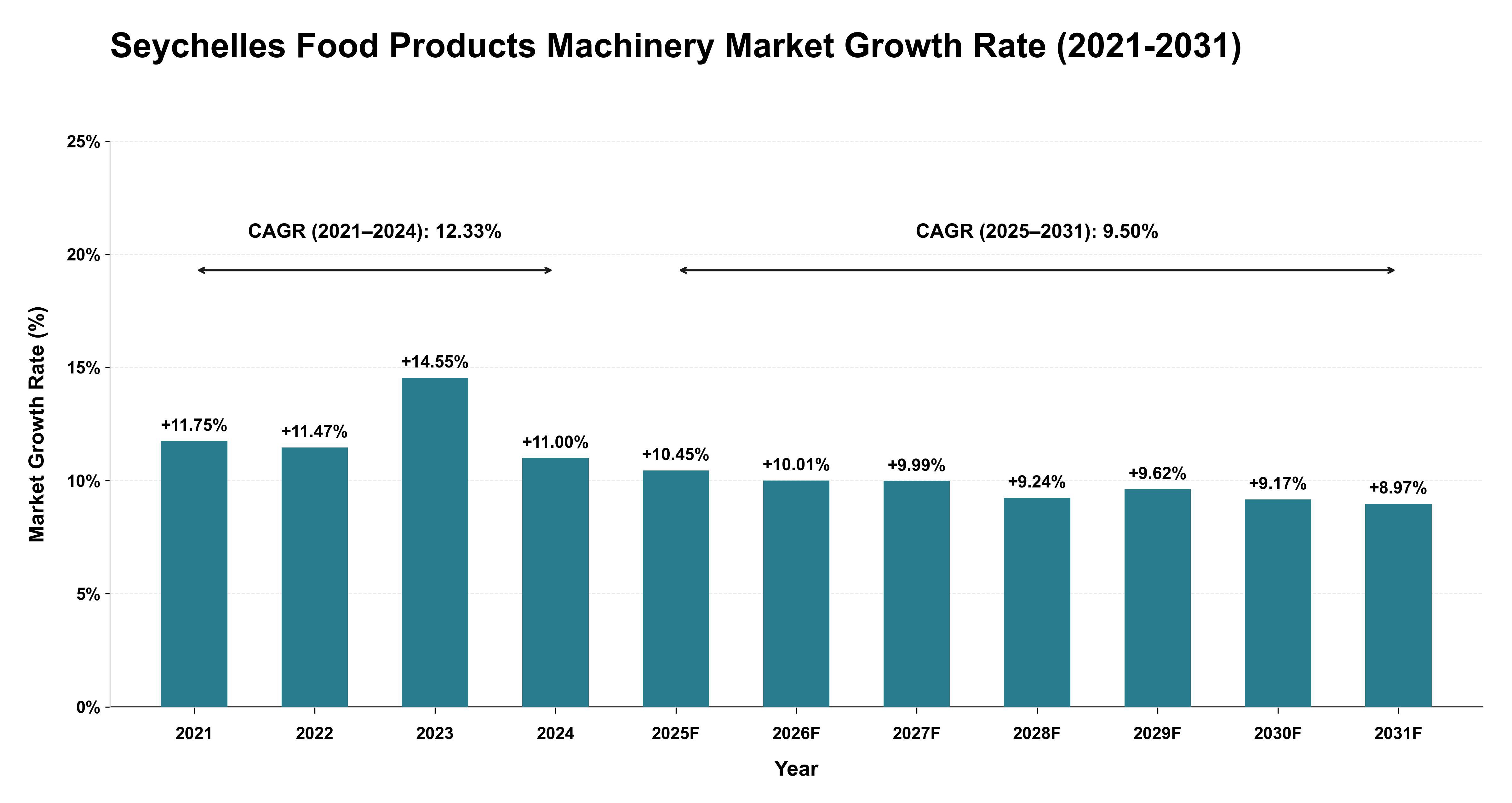Seychelles Food Products Machinery Market Growth Rate Analysis (2021-2031)