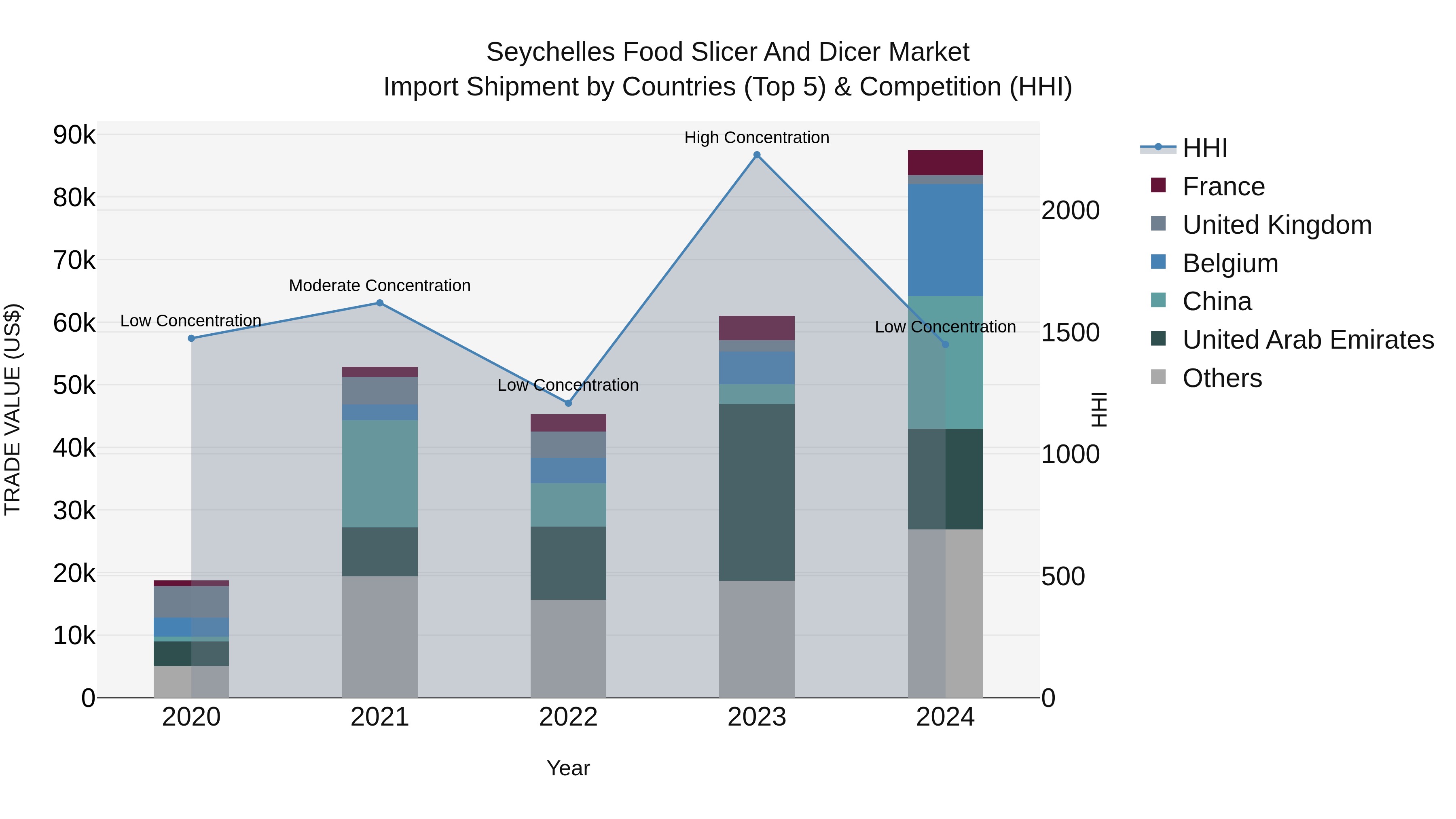 Seychelles Food Slicer and Dicer Market: Top 5 Importing Countries and Market Competition (HHI) Analysis