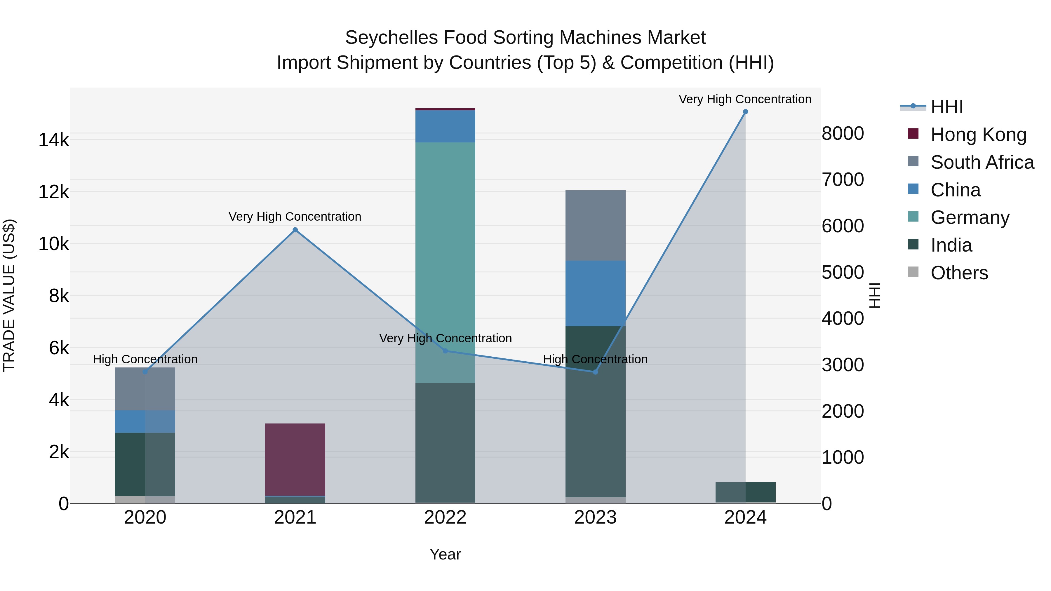 Seychelles Food Sorting Machines Market: Top 5 Importing Countries and Market Competition (HHI) Analysis