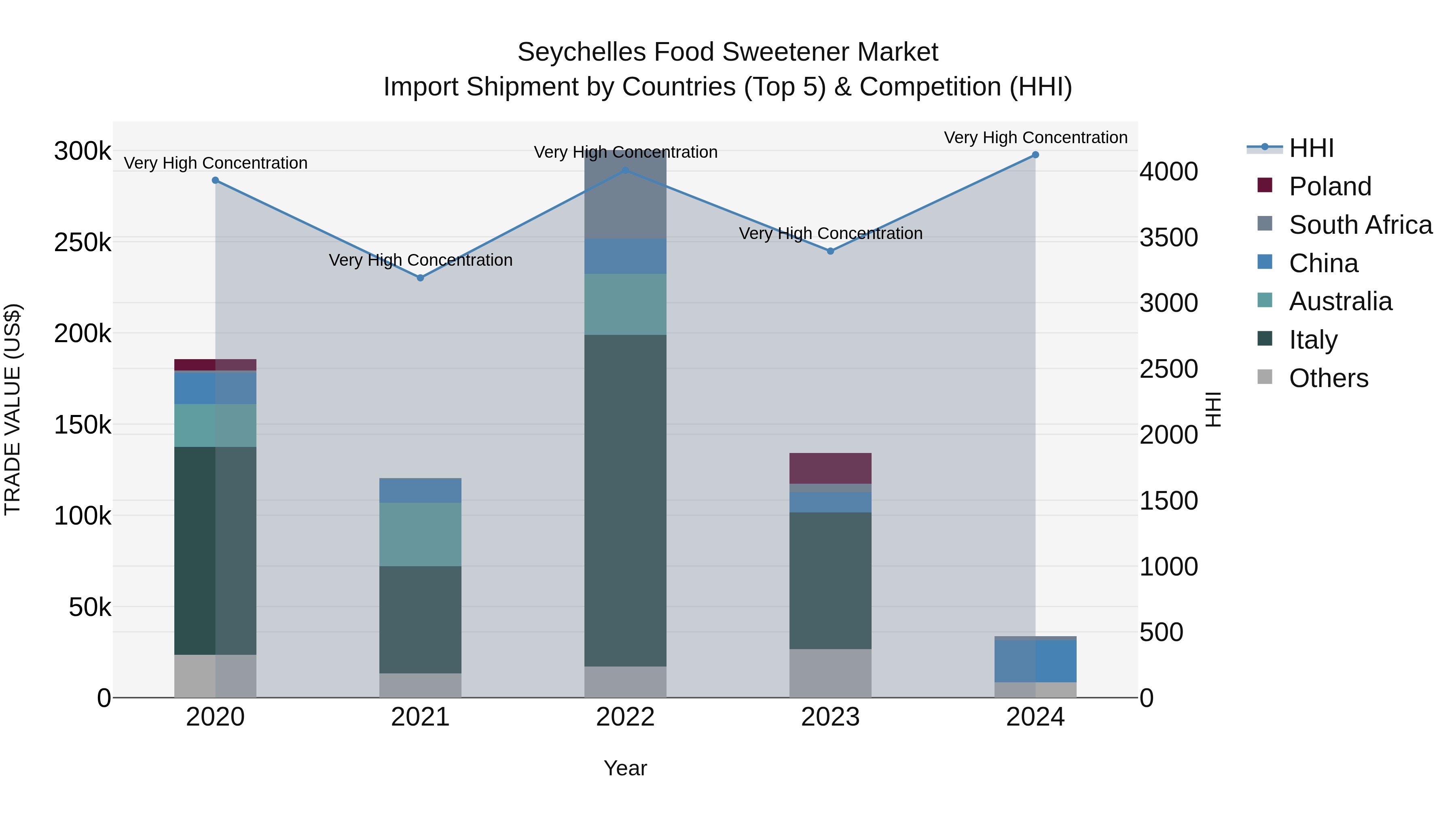 Seychelles Food Sweetener Market: Top 5 Importing Countries and Market Competition (HHI) Analysis